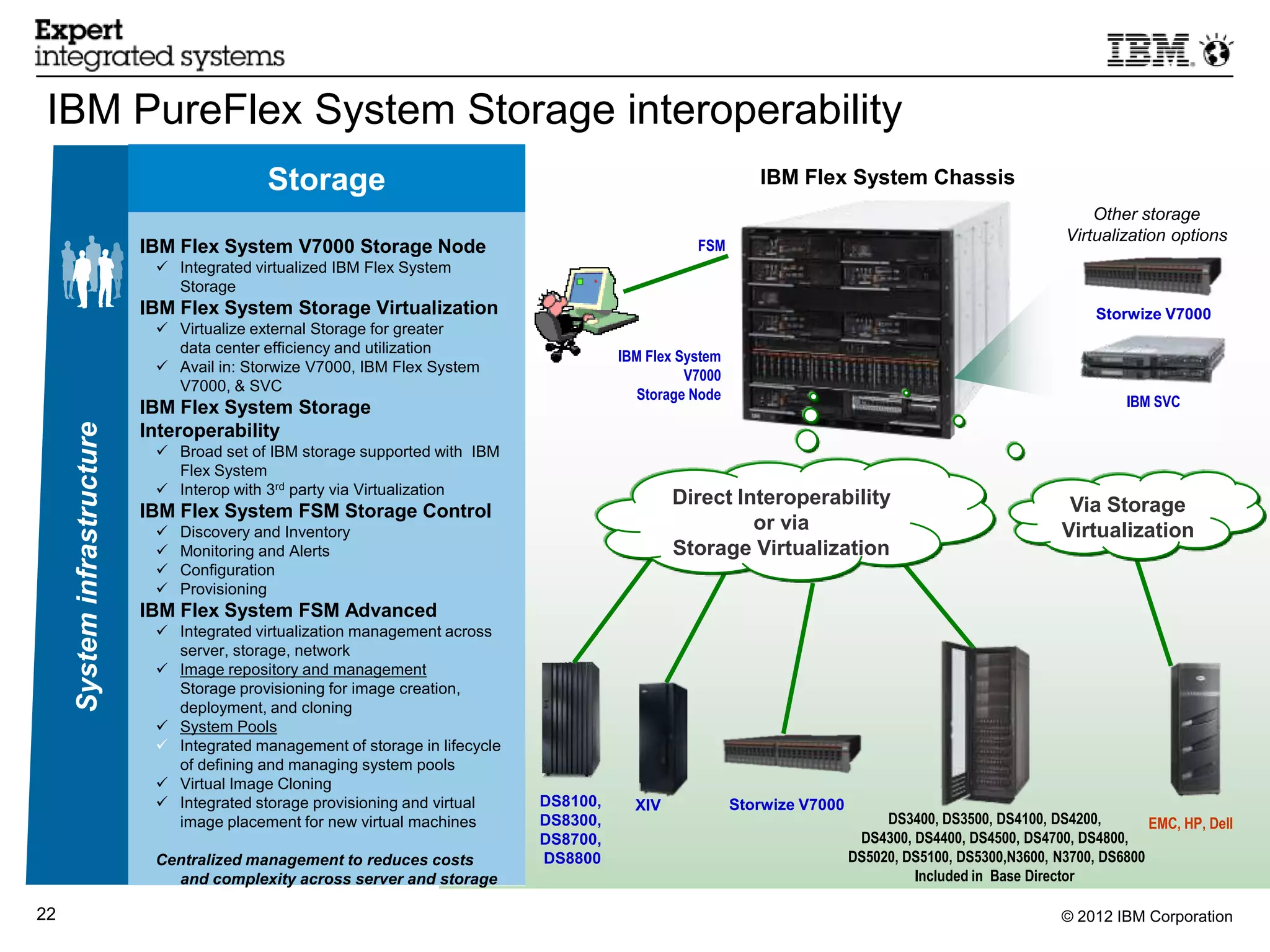 IBM PureFlex System Storage interoperability
                                             Storage                                                           IBM Flex System Chassis
                                                                                                                                                                 Other storage
                                                                                                                                                             Virtualization options
                             IBM Flex System V7000 Storage Node                                      FSM
                               Integrated virtualized IBM Flex System
                                Storage
                             IBM Flex System Storage Virtualization                                                                                              Storwize V7000
                               Virtualize external Storage for greater
                                data center efficiency and utilization
                                                                                          IBM Flex System
                               Avail in: Storwize V7000, IBM Flex System
                                                                                                    V7000
                                V7000, & SVC
                                                                                             Storage Node                                                             IBM SVC
                             IBM Flex System Storage
     System infrastructure




                             Interoperability
                               Broad set of IBM storage supported with IBM
                                Flex System
                               Interop with 3rd party via Virtualization
                                                                                                  Direct Interoperability                                    Via Storage
                             IBM Flex System FSM Storage Control
                                 Discovery and Inventory                                                  or via                                           Virtualization
                                 Monitoring and Alerts                                           Storage Virtualization
                                 Configuration
                                 Provisioning
                             IBM Flex System FSM Advanced
                               Integrated virtualization management across
                                server, storage, network
                               Image repository and management
                                Storage provisioning for image creation,
                                deployment, and cloning
                               System Pools
                               Integrated management of storage in lifecycle
                                of defining and managing system pools
                               Virtual Image Cloning
                               Integrated storage provisioning and virtual     DS8100,     XIV             Storwize V7000
                                image placement for new virtual machines        DS8300,                                           DS3400, DS3500, DS4100, DS4200,        EMC, HP, Dell
                                                                                DS8700,                                       DS4300, DS4400, DS4500, DS4700, DS4800,
                              Centralized management to reduces costs           DS8800                                       DS5020, DS5100, DS5300,N3600, N3700, DS6800
                                and complexity across server and storage                                                              Included in Base Director

22                                                                                                                                                          © 2012 IBM Corporation
 