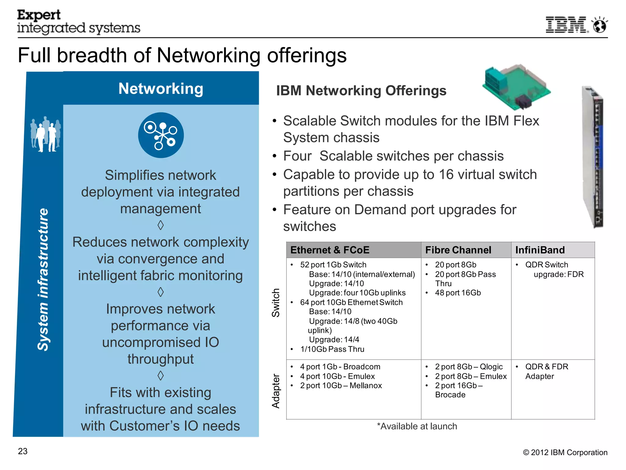 Full breadth of Networking offerings
                                    Networking                   IBM Networking Offerings

                                                              • Scalable Switch modules for the IBM Flex
                                                                System chassis
                                                              • Four Scalable switches per chassis
                                   Simplifies network         • Capable to provide up to 16 virtual switch
                               deployment via integrated        partitions per chassis
                                       management             • Feature on Demand port upgrades for
     System infrastructure




                                              ◊                 switches
                             Reduces network complexity                 Ethernet & FCoE                       Fibre Channel           InfiniBand
                                  via convergence and                   • 52 port 1Gb Switch                  • 20 port 8Gb           • QDR Switch
                              intelligent fabric monitoring                 Base: 14/10 (internal/external)   • 20 port 8Gb Pass         upgrade: FDR
                                                                            Upgrade: 14/10                      Thru
                                              ◊
                                                              Switch
                                                                            Upgrade: four 10Gb uplinks        • 48 port 16Gb
                                                                        • 64 port 10Gb Ethernet Switch
                                    Improves network                        Base: 14/10
                                                                            Upgrade: 14/8 (two 40Gb
                                     performance via                        uplink)
                                                                            Upgrade: 14/4
                                   uncompromised IO                     • 1/10Gb Pass Thru
                                        throughput                      • 4 port 1Gb - Broadcom               • 2 port 8Gb – Qlogic   • QDR & FDR
                                              ◊                         • 4 port 10Gb - Emulex                • 2 port 8Gb – Emulex     Adapter
                                                              Adapter




                                                                        • 2 port 10Gb – Mellanox              • 2 port 16Gb –
                                     Fits with existing                                                         Brocade

                               infrastructure and scales
                               with Customer’s IO needs                                         *Available at launch

23                                                                                                                                     © 2012 IBM Corporation
 
