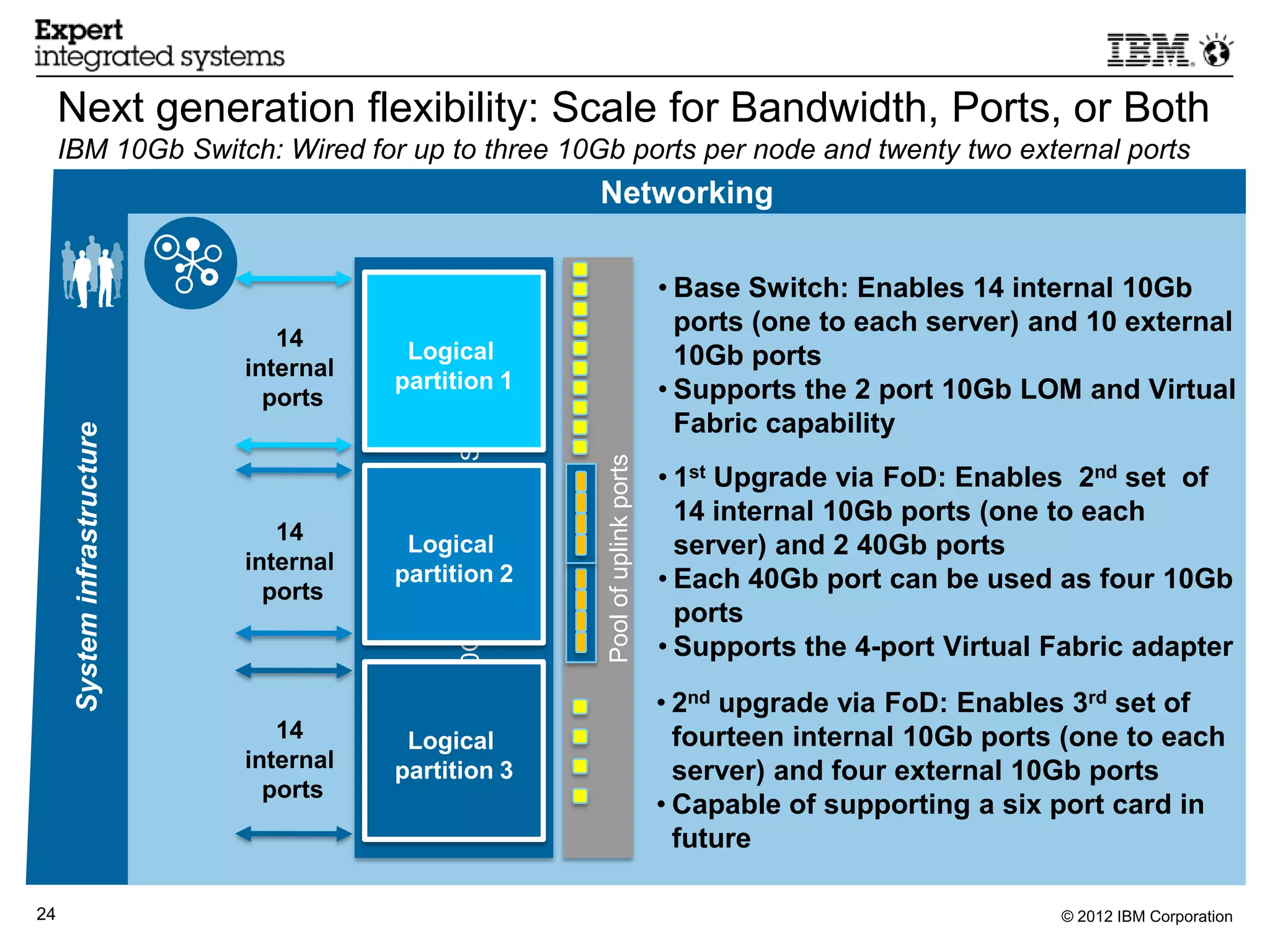 Next generation flexibility: Scale for Bandwidth, Ports, or Both
     IBM 10Gb Switch: Wired for up to three 10Gb ports per node and twenty two external ports
                                                                                Networking

                                                                                                       • Base Switch: Enables 14 internal 10Gb
                                                                                                         ports (one to each server) and 10 external
                                 14
                                          Logical                                                        10Gb ports
                              internal
                                         partition 1                                                   • Supports the 2 port 10Gb LOM and Virtual
                                ports

                                               IBM 10Gb Virtual Fabric Switch
                                                                                                         Fabric capability
      System infrastructure




                                                                                Pool of uplink ports
                                                                                                       • 1st Upgrade via FoD: Enables 2nd set of
                                                                                                         14 internal 10Gb ports (one to each
                                 14       Logical                                                        server) and 2 40Gb ports
                              internal
                                ports
                                         partition 2                                                   • Each 40Gb port can be used as four 10Gb
                                                                                                         ports
                                                                                                       • Supports the 4-port Virtual Fabric adapter
                                                                                                       • 2nd upgrade via FoD: Enables 3rd set of
                                 14       Logical                                                        fourteen internal 10Gb ports (one to each
                              internal   partition 3                                                     server) and four external 10Gb ports
                                ports
                                                                                                       • Capable of supporting a six port card in
                                                                                                         future

24                                                                                                                                   © 2012 IBM Corporation
 