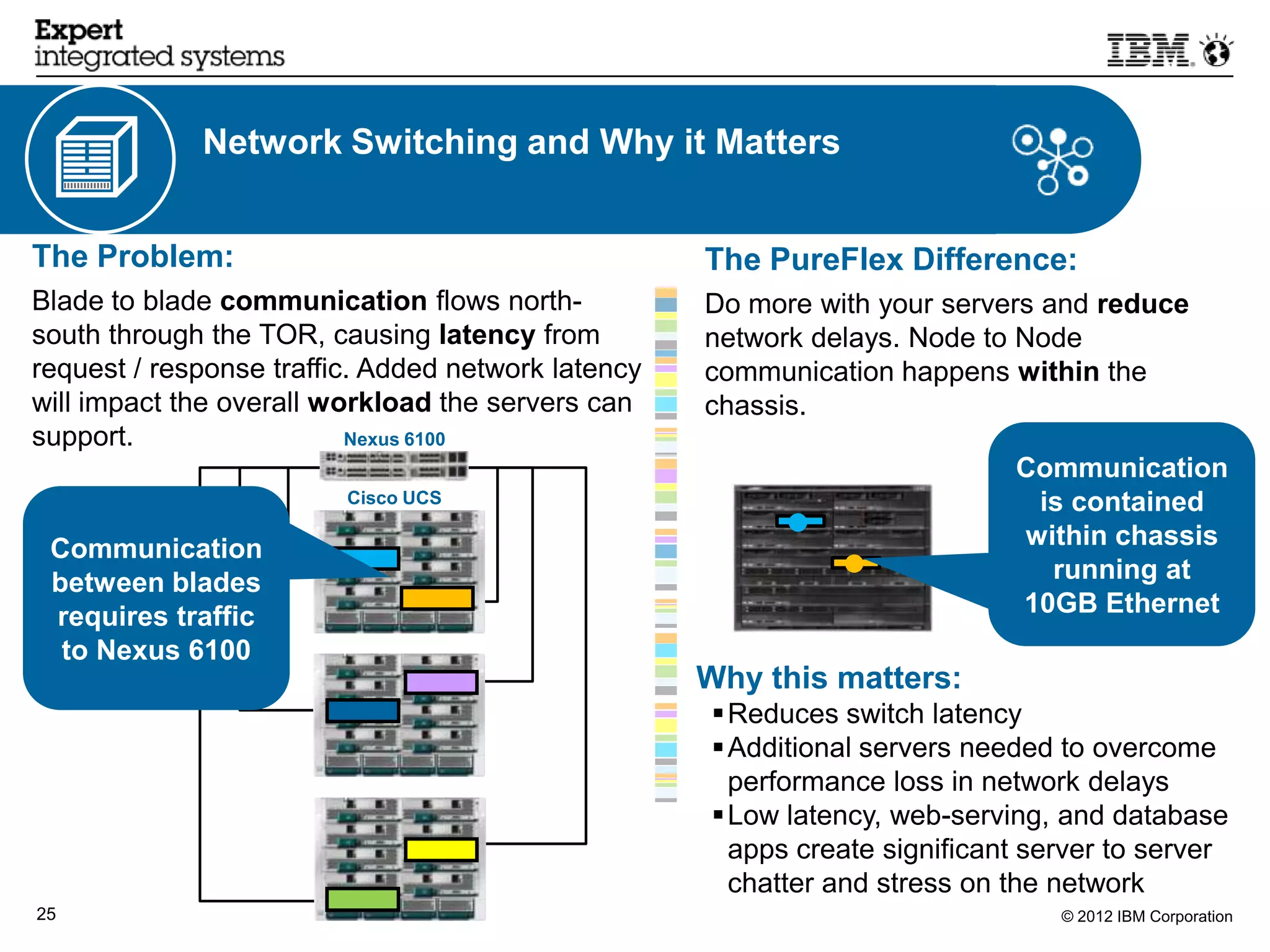 Network Switching and Why it Matters


The Problem:                                        The PureFlex Difference:
Blade to blade communication flows north-           Do more with your servers and reduce
south through the TOR, causing latency from         network delays. Node to Node
request / response traffic. Added network latency   communication happens within the
will impact the overall workload the servers can    chassis.
support.                  Nexus 6100
                                                                            Communication
                         Cisco UCS                                           is contained
 Communication                                                              within chassis
 between blades                                                               running at
 requires traffic                                                           10GB Ethernet
  to Nexus 6100
                                                    Why this matters:
                                                     Reduces switch latency
                                                     Additional servers needed to overcome
                                                      performance loss in network delays
                                                     Low latency, web-serving, and database
                                                      apps create significant server to server
                                                      chatter and stress on the network
25                                                                              © 2012 IBM Corporation
 