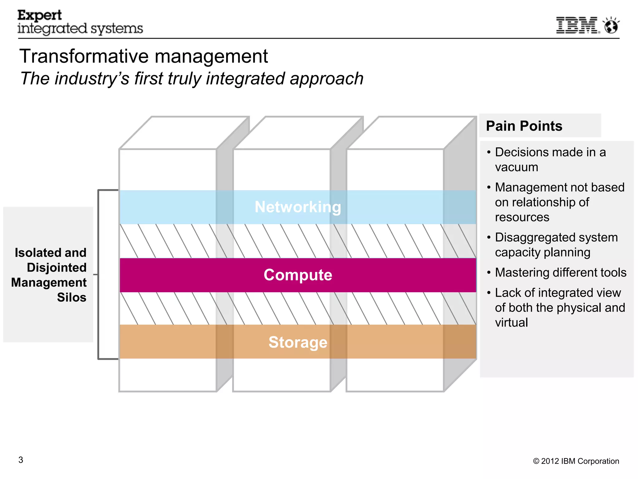 Transformative management
  The industry’s first truly integrated approach

                                                   Benefits
                                                   Pain Points
                                                   • Simplified made in a
                                                     Decisions setup
                                                   • vacuum / Navigate
                                                     Visualize
                                                   • physical and virtual
                                                     Management not based
                                 Networking          on relationship
                                                     relationships of
   Integrated                                      • resources automation
                                                     Next level
       server,                                     • to reduce administrative
                                                     Disaggregated system
 networking,
 Isolated and                                        capacity
                                                     burden planning
 and storage
    Disjointed
                           Integrated Management
                                  Compute          • End-to-end user tasks
                                                     Mastering different tools
management
Management
 capabilities
          Silos                                    • to be of integratedsingle
                                                     Lack done with a view
                                                     tool
                                                     of both the physical and
   in a single
       system                                      • Integrated server,
                                                     virtual
                                   Storage           storage and network
                                                     provisioning and
                                                     mobility




  3                                                        © 2012 IBM Corporation
 