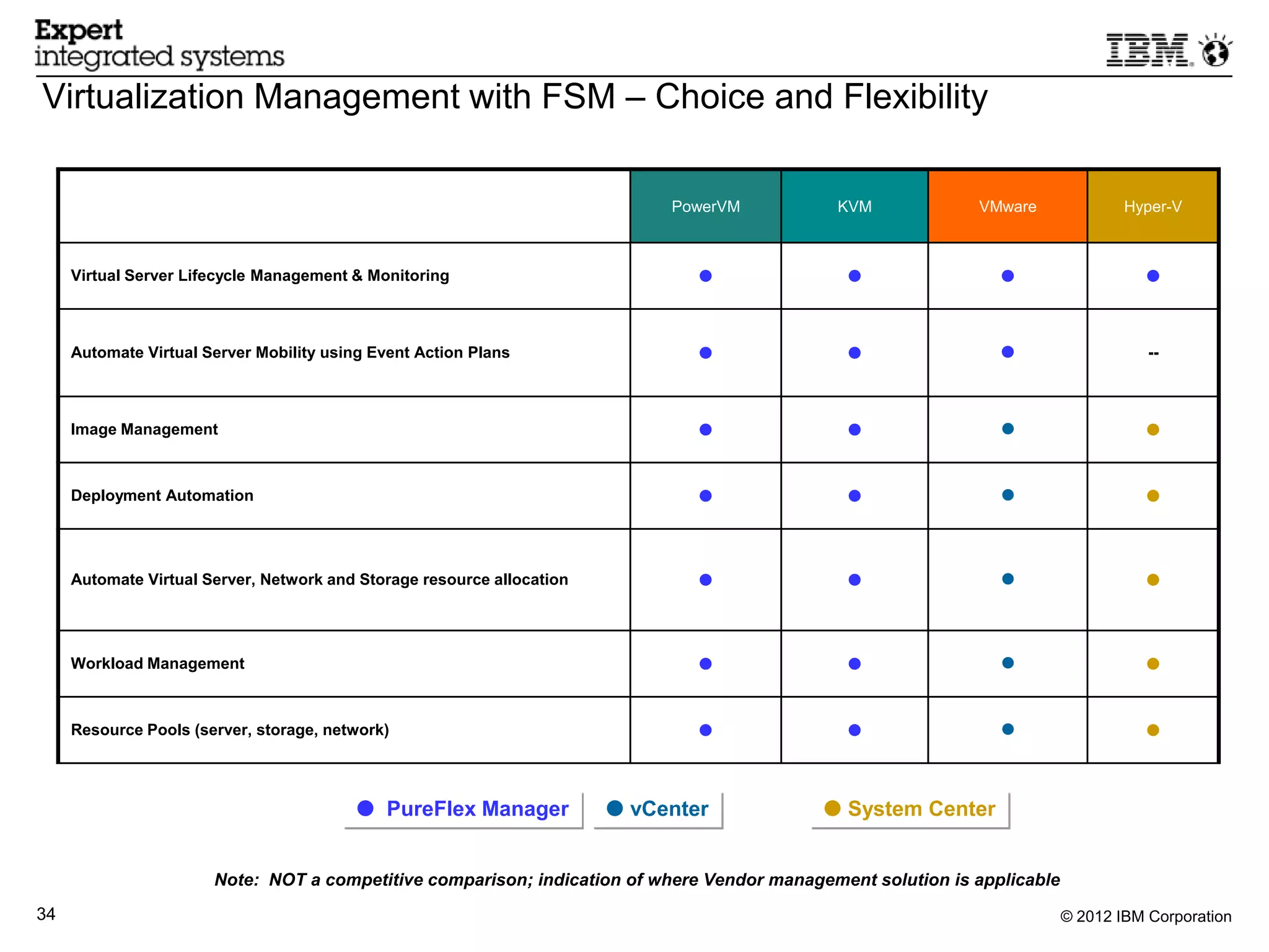 Virtualization Management with FSM – Choice and Flexibility

                                                                             PowerVM         KVM             VMware               Hyper-V



     Virtual Server Lifecycle Management & Monitoring                                                                            



     Automate Virtual Server Mobility using Event Action Plans                                                                    --



     Image Management                                                                                                            



     Deployment Automation                                                                                                       




     Automate Virtual Server, Network and Storage resource allocation                                                            




     Workload Management                                                                                                         



     Resource Pools (server, storage, network)                                                                                   




                                          PureFlex Manager              vCenter            System Center


                       Note: NOT a competitive comparison; indication of where Vendor management solution is applicable
34                                                                                                                        © 2012 IBM Corporation
 