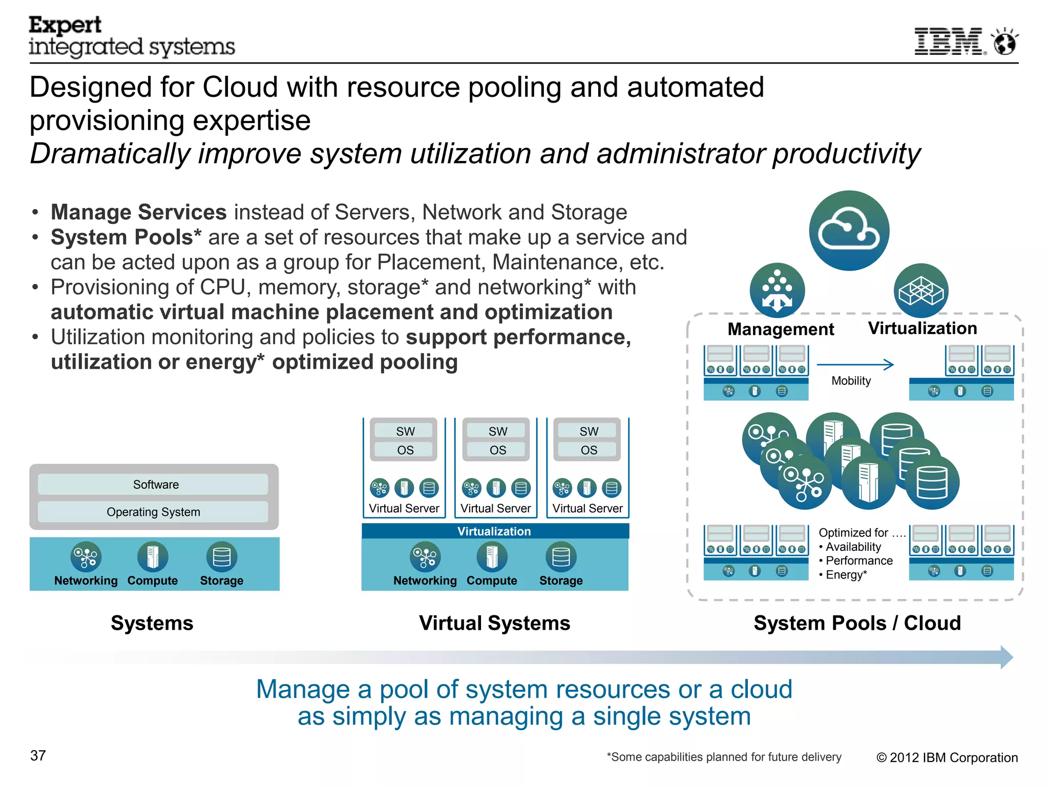 Designed for Cloud with resource pooling and automated
provisioning expertise
Dramatically improve system utilization and administrator productivity
• Manage Services instead of Servers, Network and Storage
• System Pools* are a set of resources that make up a service and
  can be acted upon as a group for Placement, Maintenance, etc.
• Provisioning of CPU, memory, storage* and networking* with
  automatic virtual machine placement and optimization
                                                                                                                   Management                  Virtualization
• Utilization monitoring and policies to support performance,
  utilization or energy* optimized pooling
                                                                                                                                        Mobility



                                                   SW               SW                 SW
                                                   OS                OS                OS

                Software

            Operating System                  Virtual Server   Virtual Server     Virtual Server
                                                               Virtualization                                                        Optimized for ….
                                                                                                                                     • Availability
                                                                                                                                     • Performance
     Networking Compute    Storage                Networking Compute            Storage                                              • Energy*



             Systems                                    Virtual Systems                                                 System Pools / Cloud


                                     Manage a pool of system resources or a cloud
                                       as simply as managing a single system
37                                                                                          *Some capabilities planned for future delivery         © 2012 IBM Corporation
 