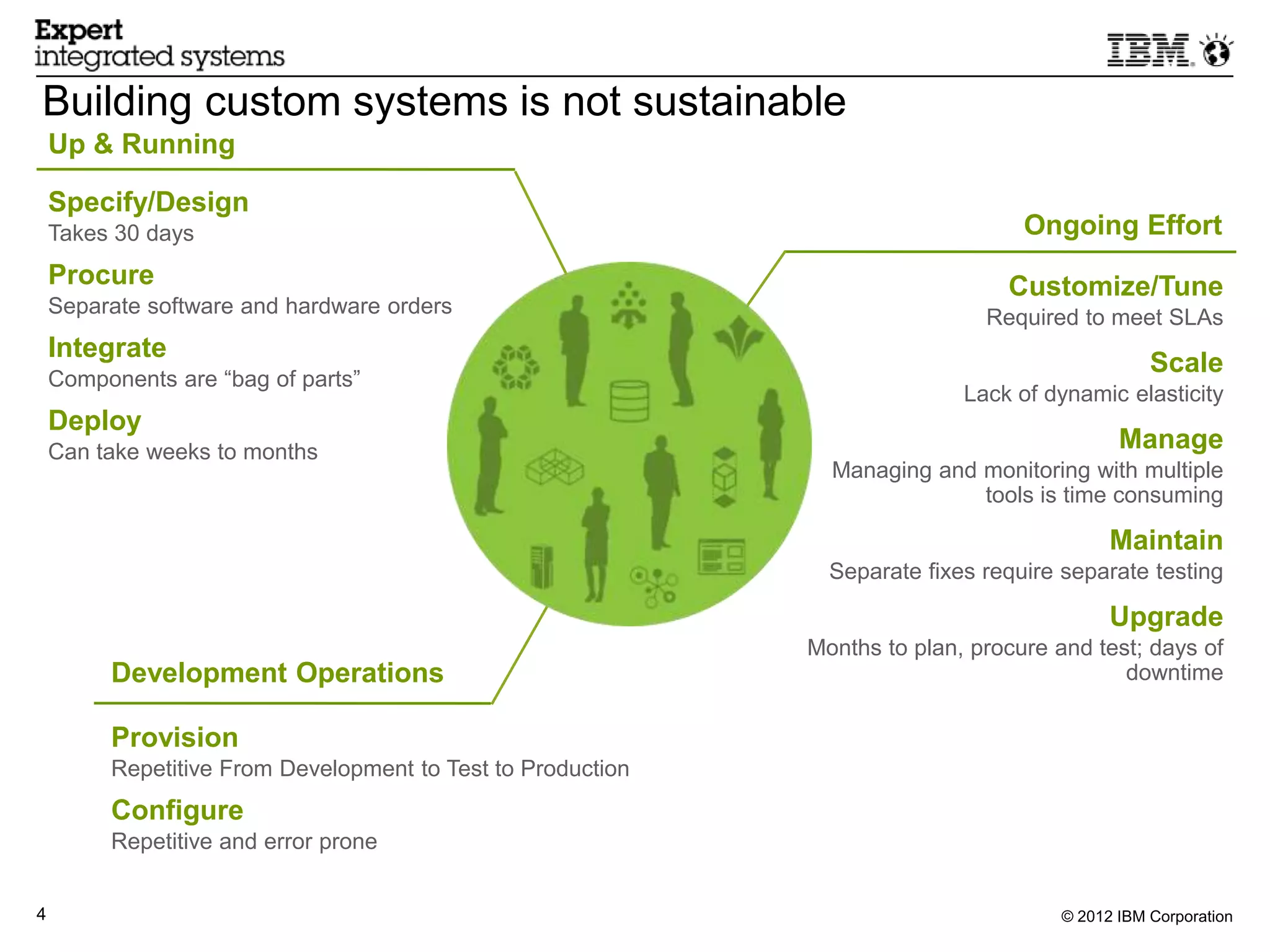 Building custom systems is not sustainable
    Up & Running

    Specify/Design
    Takes 30 days                                                                 Ongoing Effort
    Procure                                                                     Customize/Tune
    Separate software and hardware orders                                     Required to meet SLAs
    Integrate
                                                                                                 Scale
    Components are “bag of parts”
                                                                            Lack of dynamic elasticity
    Deploy
    Can take weeks to months                                                                 Manage
                                                               Managing and monitoring with multiple
                                                                            tools is time consuming

                                                                                            Maintain
                                                               Separate fixes require separate testing

                                                                                            Upgrade
                                                             Months to plan, procure and test; days of
         Development Operations                                                             downtime

         Provision
         Repetitive From Development to Test to Production
         Configure
         Repetitive and error prone


4                                                                                     © 2012 IBM Corporation
 