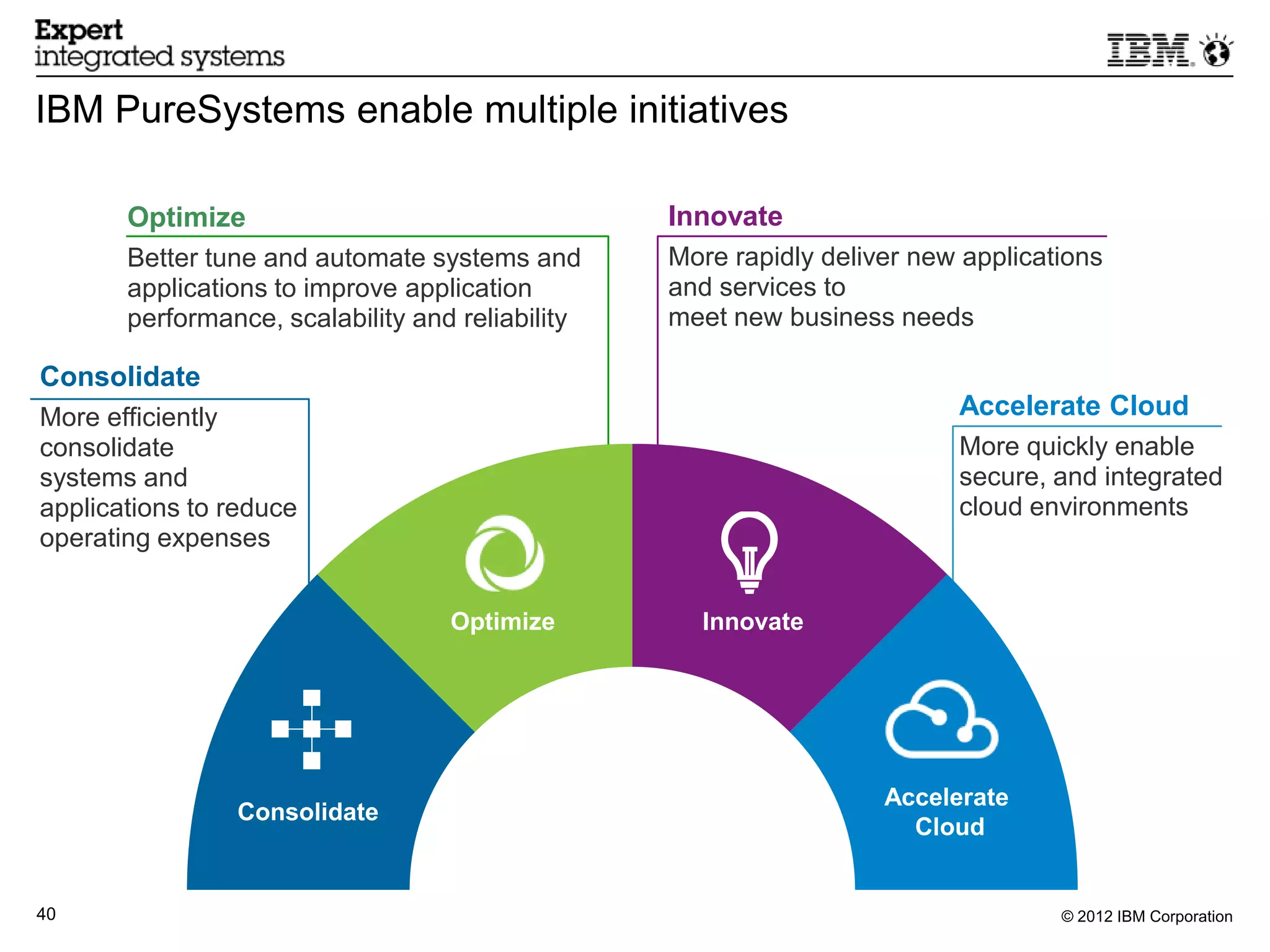 IBM PureSystems enable multiple initiatives

       Optimize                                   Innovate
       Better tune and automate systems and       More rapidly deliver new applications
       applications to improve application        and services to
       performance, scalability and reliability   meet new business needs

Consolidate
More efficiently                                                          Accelerate Cloud
consolidate                                                               More quickly enable
systems and                                                               secure, and integrated
applications to reduce                                                    cloud environments
operating expenses


                                   Optimize         Innovate




                                                                    Accelerate
                Consolidate
                                                                      Cloud


40                                                                                 © 2012 IBM Corporation
 