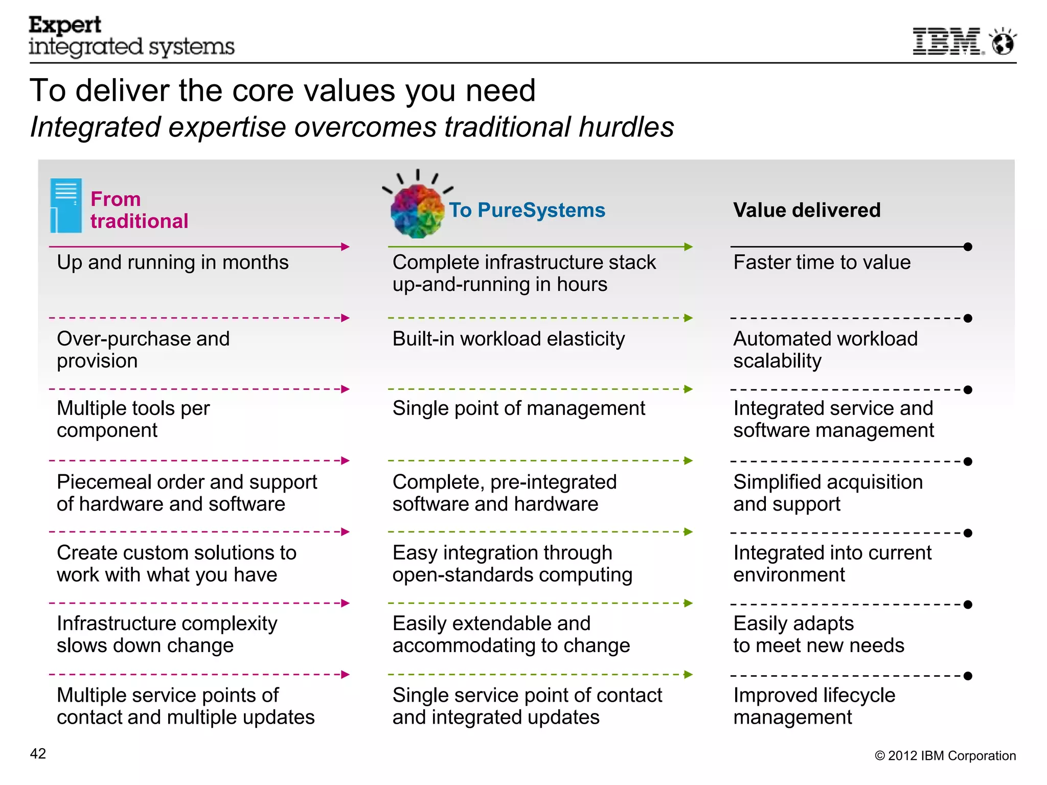 To deliver the core values you need
Integrated expertise overcomes traditional hurdles

        From
                                          To PureSystems              Value delivered
        traditional

     Up and running in months       Complete infrastructure stack     Faster time to value
                                    up-and-running in hours

     Over-purchase and              Built-in workload elasticity      Automated workload
     provision                                                        scalability

     Multiple tools per             Single point of management        Integrated service and
     component
                                                                     software management

     Piecemeal order and support    Complete, pre-integrated          Simplified acquisition
     of hardware and software       software and hardware             and support

     Create custom solutions to     Easy integration through          Integrated into current
     work with what you have        open-standards computing          environment

     Infrastructure complexity      Easily extendable and             Easily adapts
     slows down change              accommodating to change           to meet new needs

     Multiple service points of     Single service point of contact   Improved lifecycle
     contact and multiple updates   and integrated updates            management
42                                                                                    © 2012 IBM Corporation
 