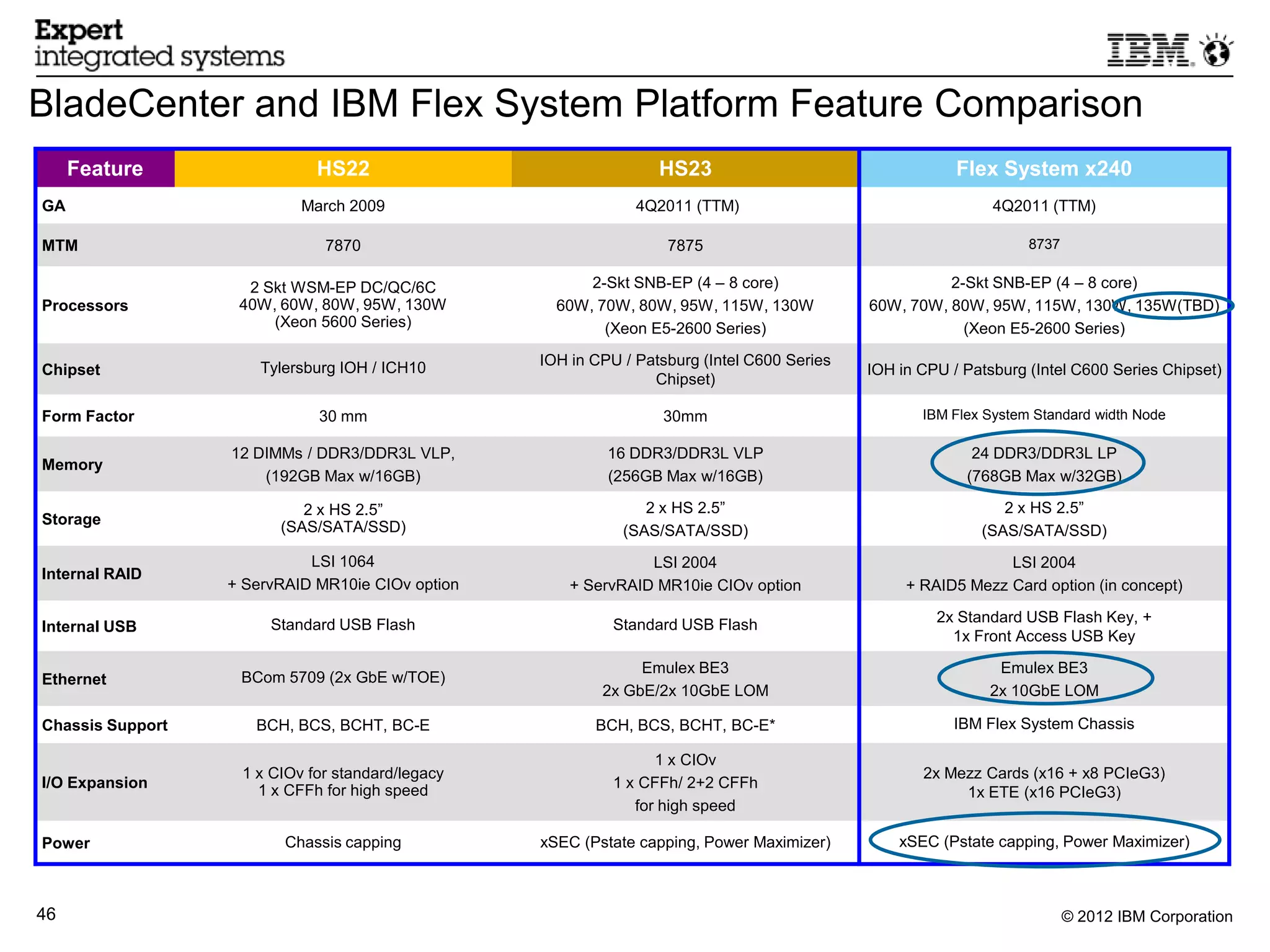 BladeCenter and IBM Flex System Platform Feature Comparison
     Feature                 HS22                                 HS23                                   Flex System x240
GA                         March 2009                          4Q2011 (TTM)                                   4Q2011 (TTM)

MTM                           7870                                 7875                                            8737


                    2 Skt WSM-EP DC/QC/6C               2-Skt SNB-EP (4 – 8 core)                      2-Skt SNB-EP (4 – 8 core)
Processors         40W, 60W, 80W, 95W, 130W         60W, 70W, 80W, 95W, 115W, 130W           60W, 70W, 80W, 95W, 115W, 130W, 135W(TBD)
                       (Xeon 5600 Series)                 (Xeon E5-2600 Series)                          (Xeon E5-2600 Series)

                      Tylersburg IOH / ICH10      IOH in CPU / Patsburg (Intel C600 Series
Chipset                                                                                      IOH in CPU / Patsburg (Intel C600 Series Chipset)
                                                                 Chipset)

Form Factor                  30 mm                                30mm                              IBM Flex System Standard width Node

                  12 DIMMs / DDR3/DDR3L VLP,               16 DDR3/DDR3L VLP                               24 DDR3/DDR3L LP
Memory
                      (192GB Max w/16GB)                   (256GB Max w/16GB)                             (768GB Max w/32GB)

                           2 x HS 2.5”                          2 x HS 2.5”                                    2 x HS 2.5”
Storage                 (SAS/SATA/SSD)                       (SAS/SATA/SSD)                                 (SAS/SATA/SSD)
                            LSI 1064                            LSI 2004                                       LSI 2004
Internal RAID
                  + ServRAID MR10ie CIOv option       + ServRAID MR10ie CIOv option               + RAID5 Mezz Card option (in concept)

                       Standard USB Flash                   Standard USB Flash                        2x Standard USB Flash Key, +
Internal USB
                                                                                                        1x Front Access USB Key

                                                               Emulex BE3                                     Emulex BE3
Ethernet           BCom 5709 (2x GbE w/TOE)
                                                          2x GbE/2x 10GbE LOM                                2x 10GbE LOM

Chassis Support      BCH, BCS, BCHT, BC-E                BCH, BCS, BCHT, BC-E*                          IBM Flex System Chassis

                                                                  1 x CIOv
                   1 x CIOv for standard/legacy                                                     2x Mezz Cards (x16 + x8 PCIeG3)
I/O Expansion        1 x CFFh for high speed                1 x CFFh/ 2+2 CFFh
                                                                                                         1x ETE (x16 PCIeG3)
                                                               for high speed

Power                    Chassis capping          xSEC (Pstate capping, Power Maximizer)         xSEC (Pstate capping, Power Maximizer)



46                                                                                                                        © 2012 IBM Corporation
 