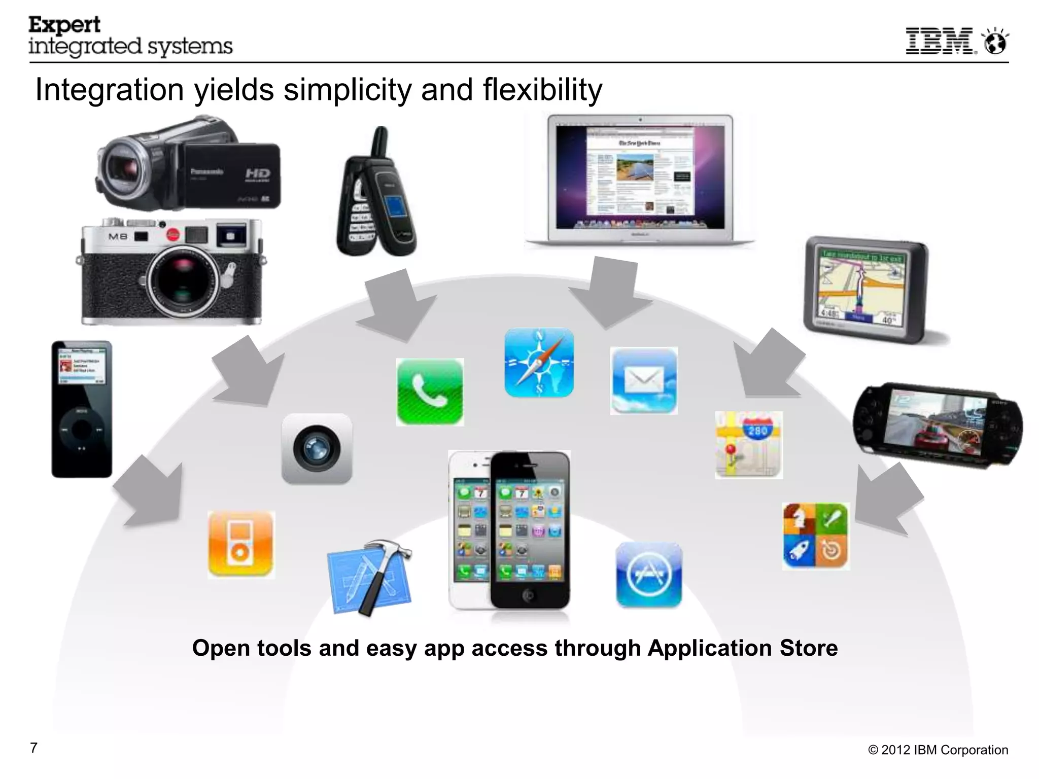 Integration yields simplicity and flexibility




            Open tools and easy app access through Application Store



7                                                                      © 2012 IBM Corporation
 