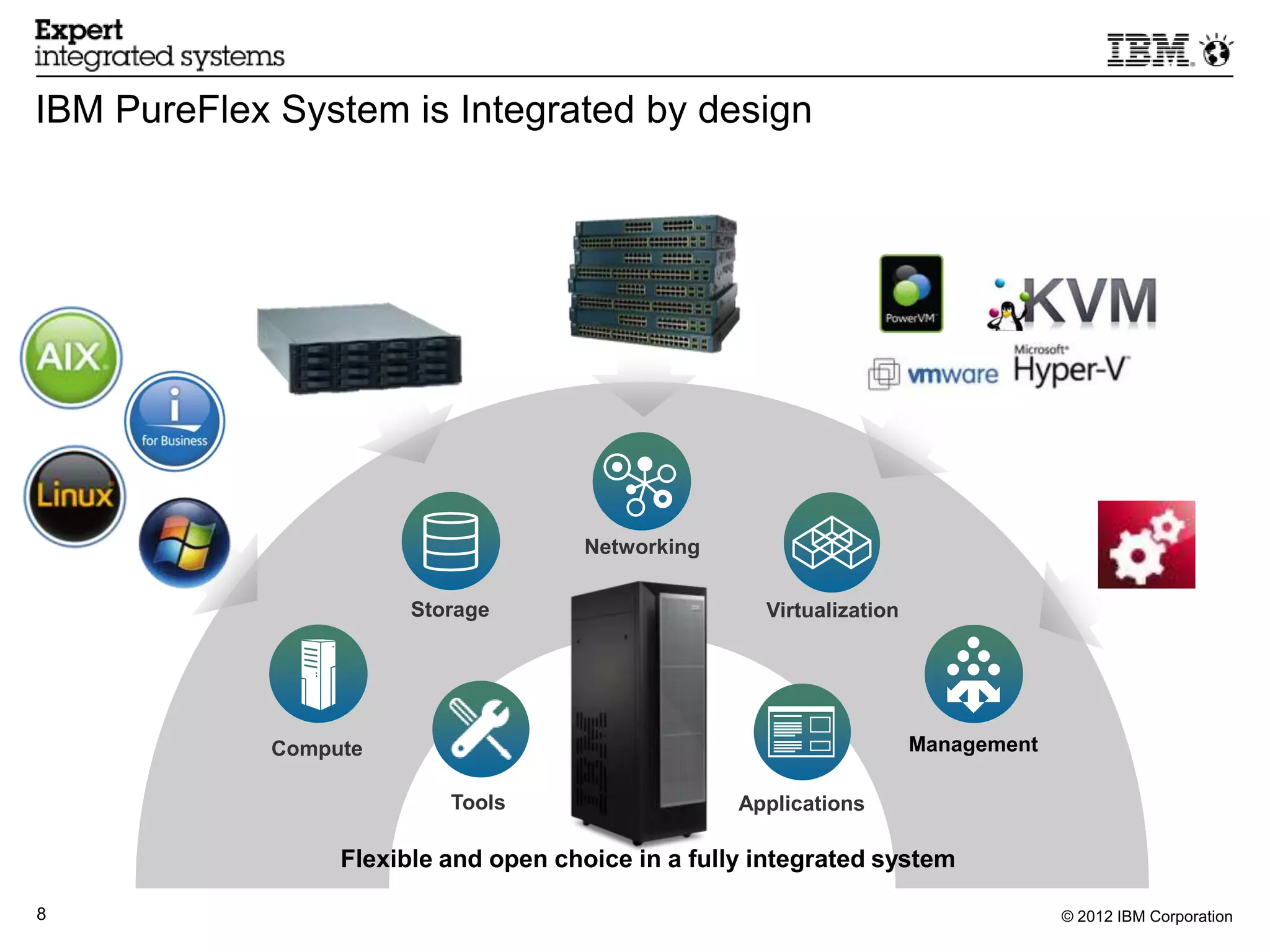 IBM PureFlex System is Integrated by design




                                       Networking

                        Storage                       Virtualization




             Compute                                                   Management

                           Tools                    Applications

                  Flexible and open choice in a fully integrated system

8                                                                                   © 2012 IBM Corporation
 