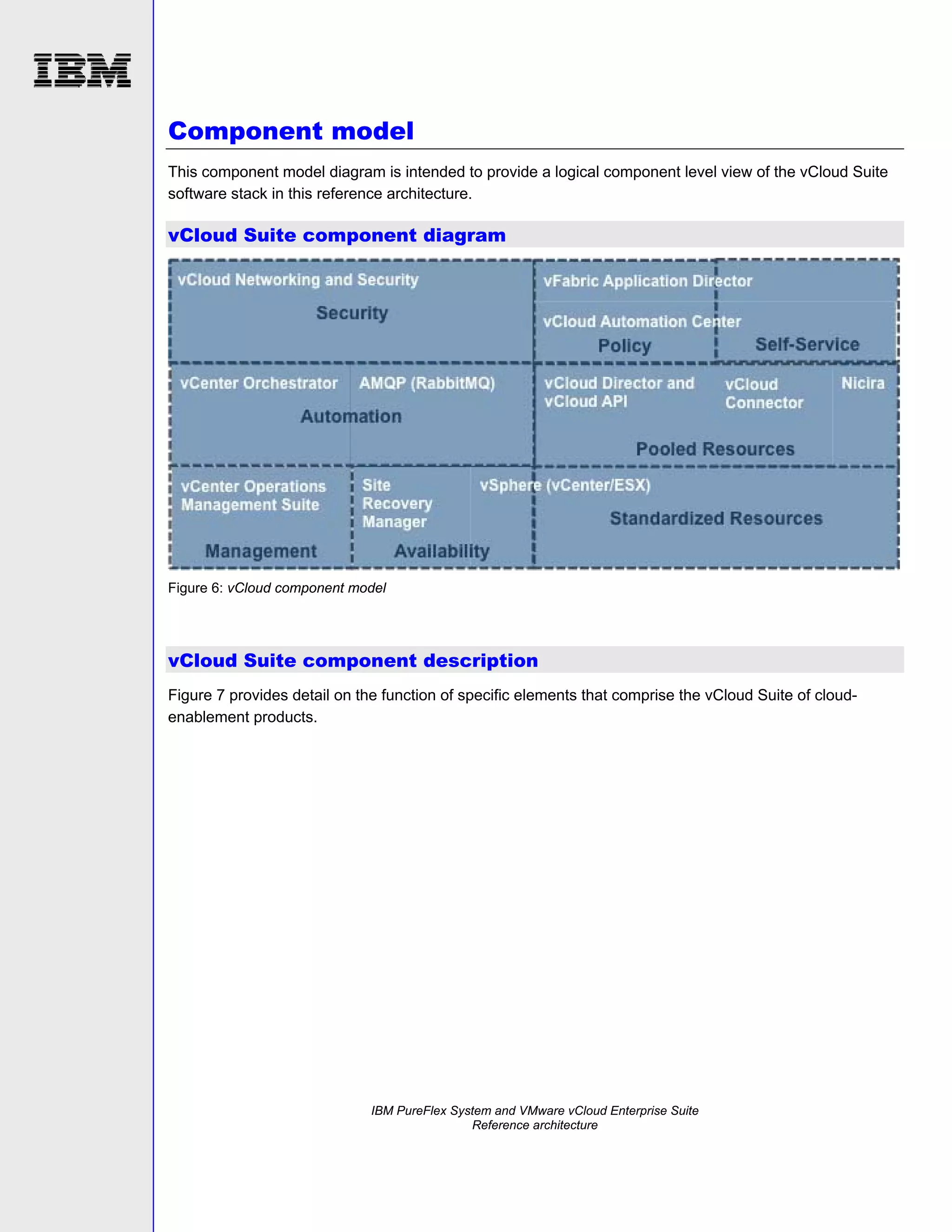 Component model
This component model diagram is intended to provide a logical component level view of the vCloud Suite
software stack in this reference architecture.

vCloud Suite component diagram

Figure 6: vCloud component model

vCloud Suite component description
Figure 7 provides detail on the function of specific elements that comprise the vCloud Suite of cloudenablement products.

IBM PureFlex System and VMware vCloud Enterprise Suite
Reference architecture

 