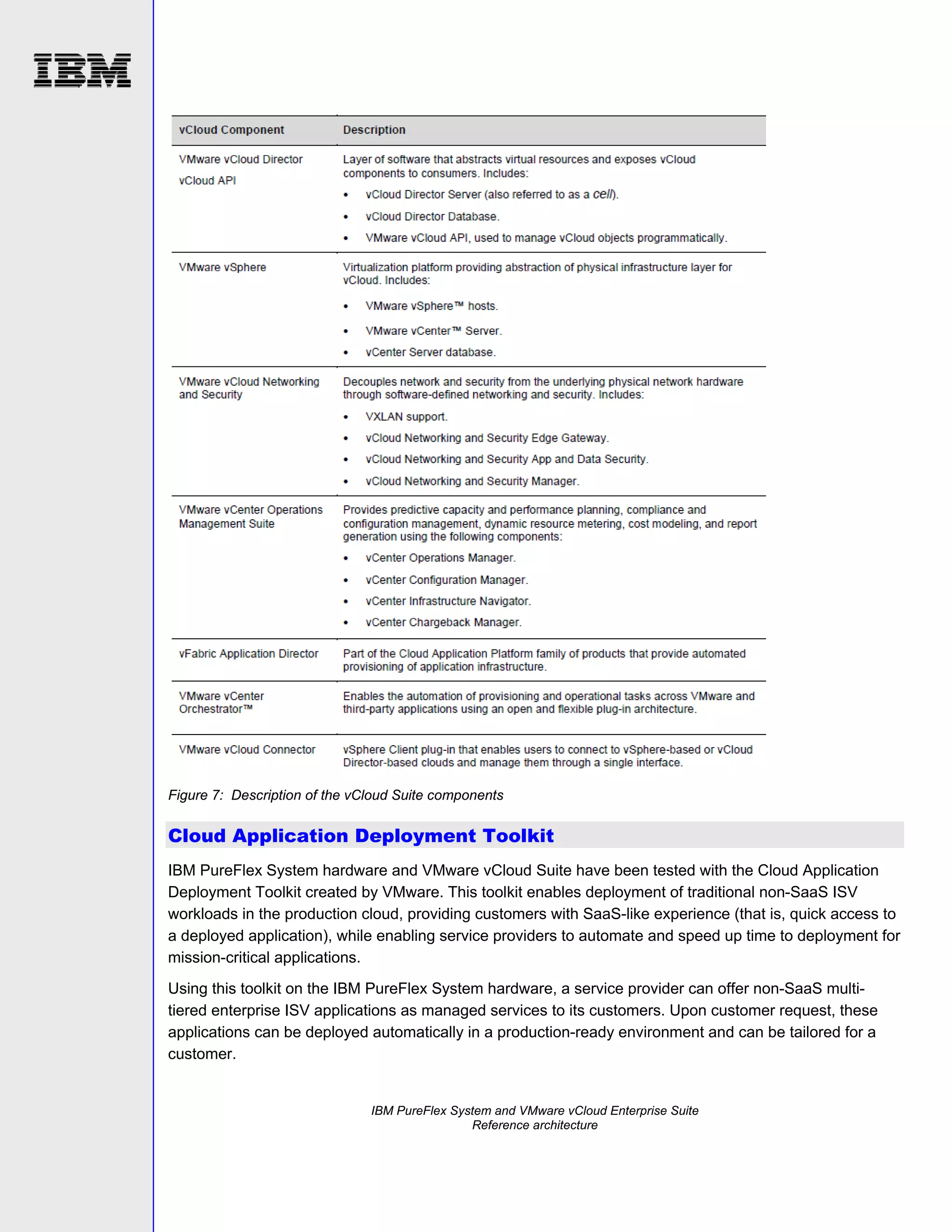 Figure 7: Description of the vCloud Suite components

Cloud Application Deployment Toolkit
IBM PureFlex System hardware and VMware vCloud Suite have been tested with the Cloud Application
Deployment Toolkit created by VMware. This toolkit enables deployment of traditional non-SaaS ISV
workloads in the production cloud, providing customers with SaaS-like experience (that is, quick access to
a deployed application), while enabling service providers to automate and speed up time to deployment for
mission-critical applications.
Using this toolkit on the IBM PureFlex System hardware, a service provider can offer non-SaaS multitiered enterprise ISV applications as managed services to its customers. Upon customer request, these
applications can be deployed automatically in a production-ready environment and can be tailored for a
customer.

IBM PureFlex System and VMware vCloud Enterprise Suite
Reference architecture

 