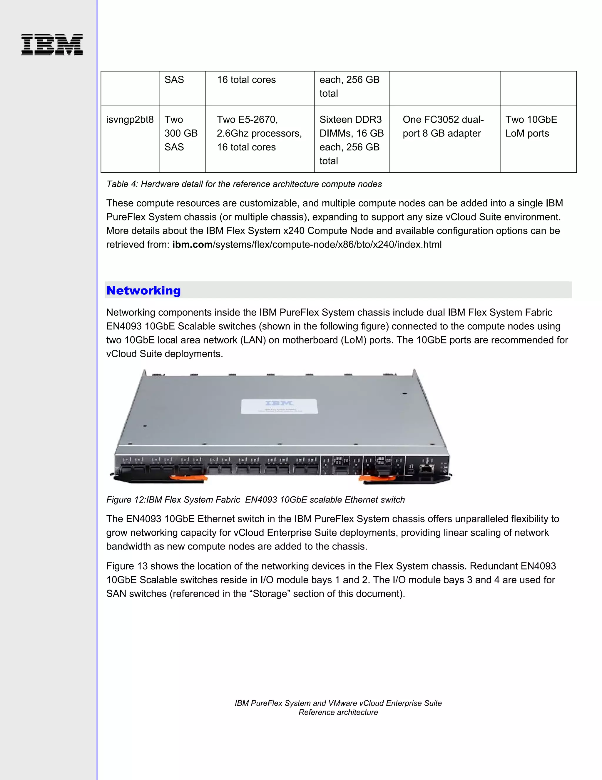 SAS

isvngp2bt8

16 total cores

each, 256 GB
total

Two
300 GB
SAS

Two E5-2670,
2.6Ghz processors,
16 total cores

Sixteen DDR3
DIMMs, 16 GB
each, 256 GB
total

One FC3052 dualport 8 GB adapter

Two 10GbE
LoM ports

Table 4: Hardware detail for the reference architecture compute nodes

These compute resources are customizable, and multiple compute nodes can be added into a single IBM
PureFlex System chassis (or multiple chassis), expanding to support any size vCloud Suite environment.
More details about the IBM Flex System x240 Compute Node and available configuration options can be
retrieved from: ibm.com/systems/flex/compute-node/x86/bto/x240/index.html

Networking
Networking components inside the IBM PureFlex System chassis include dual IBM Flex System Fabric
EN4093 10GbE Scalable switches (shown in the following figure) connected to the compute nodes using
two 10GbE local area network (LAN) on motherboard (LoM) ports. The 10GbE ports are recommended for
vCloud Suite deployments.

Figure 12:IBM Flex System Fabric EN4093 10GbE scalable Ethernet switch

The EN4093 10GbE Ethernet switch in the IBM PureFlex System chassis offers unparalleled flexibility to
grow networking capacity for vCloud Enterprise Suite deployments, providing linear scaling of network
bandwidth as new compute nodes are added to the chassis.
Figure 13 shows the location of the networking devices in the Flex System chassis. Redundant EN4093
10GbE Scalable switches reside in I/O module bays 1 and 2. The I/O module bays 3 and 4 are used for
SAN switches (referenced in the “Storage” section of this document).

IBM PureFlex System and VMware vCloud Enterprise Suite
Reference architecture

 