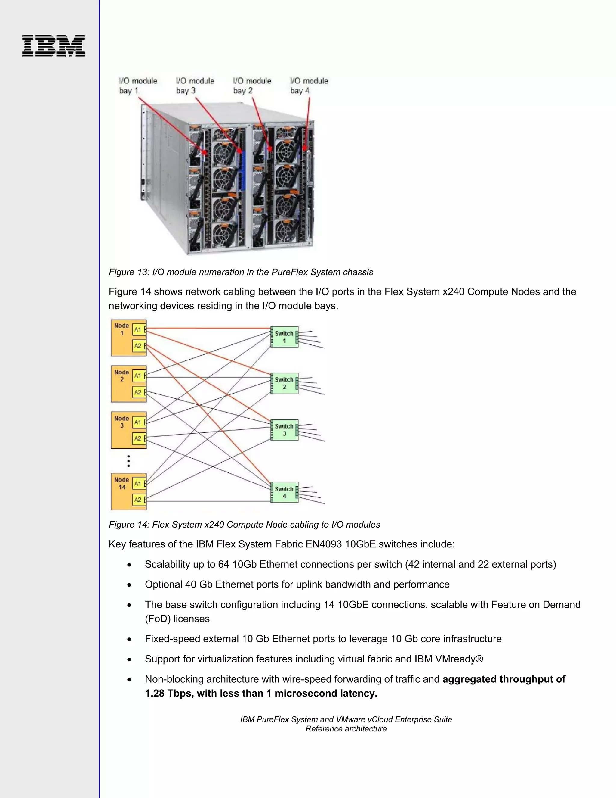 Figure 13: I/O module numeration in the PureFlex System chassis

Figure 14 shows network cabling between the I/O ports in the Flex System x240 Compute Nodes and the
networking devices residing in the I/O module bays.

Figure 14: Flex System x240 Compute Node cabling to I/O modules

Key features of the IBM Flex System Fabric EN4093 10GbE switches include:


Scalability up to 64 10Gb Ethernet connections per switch (42 internal and 22 external ports)



Optional 40 Gb Ethernet ports for uplink bandwidth and performance



The base switch configuration including 14 10GbE connections, scalable with Feature on Demand
(FoD) licenses



Fixed-speed external 10 Gb Ethernet ports to leverage 10 Gb core infrastructure



Support for virtualization features including virtual fabric and IBM VMready®



Non-blocking architecture with wire-speed forwarding of traffic and aggregated throughput of
1.28 Tbps, with less than 1 microsecond latency.
IBM PureFlex System and VMware vCloud Enterprise Suite
Reference architecture

 