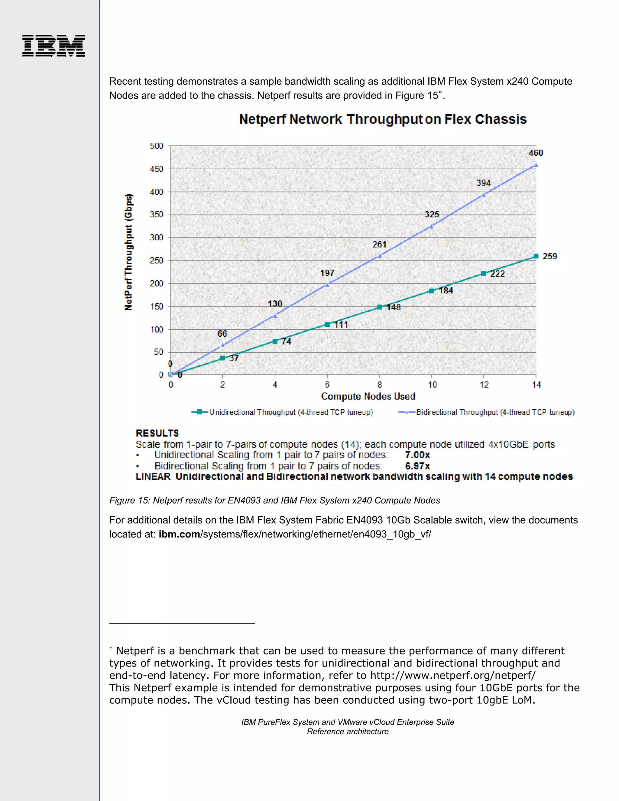 Recent testing demonstrates a sample bandwidth scaling as additional IBM Flex System x240 Compute
Nodes are added to the chassis. Netperf results are provided in Figure 15  .

Figure 15: Netperf results for EN4093 and IBM Flex System x240 Compute Nodes

For additional details on the IBM Flex System Fabric EN4093 10Gb Scalable switch, view the documents
located at: ibm.com/systems/flex/networking/ethernet/en4093_10gb_vf/



Netperf is a benchmark that can be used to measure the performance of many different
types of networking. It provides tests for unidirectional and bidirectional throughput and
end-to-end latency. For more information, refer to http://www.netperf.org/netperf/
This Netperf example is intended for demonstrative purposes using four 10GbE ports for the
compute nodes. The vCloud testing has been conducted using two-port 10gbE LoM.
IBM PureFlex System and VMware vCloud Enterprise Suite
Reference architecture

 