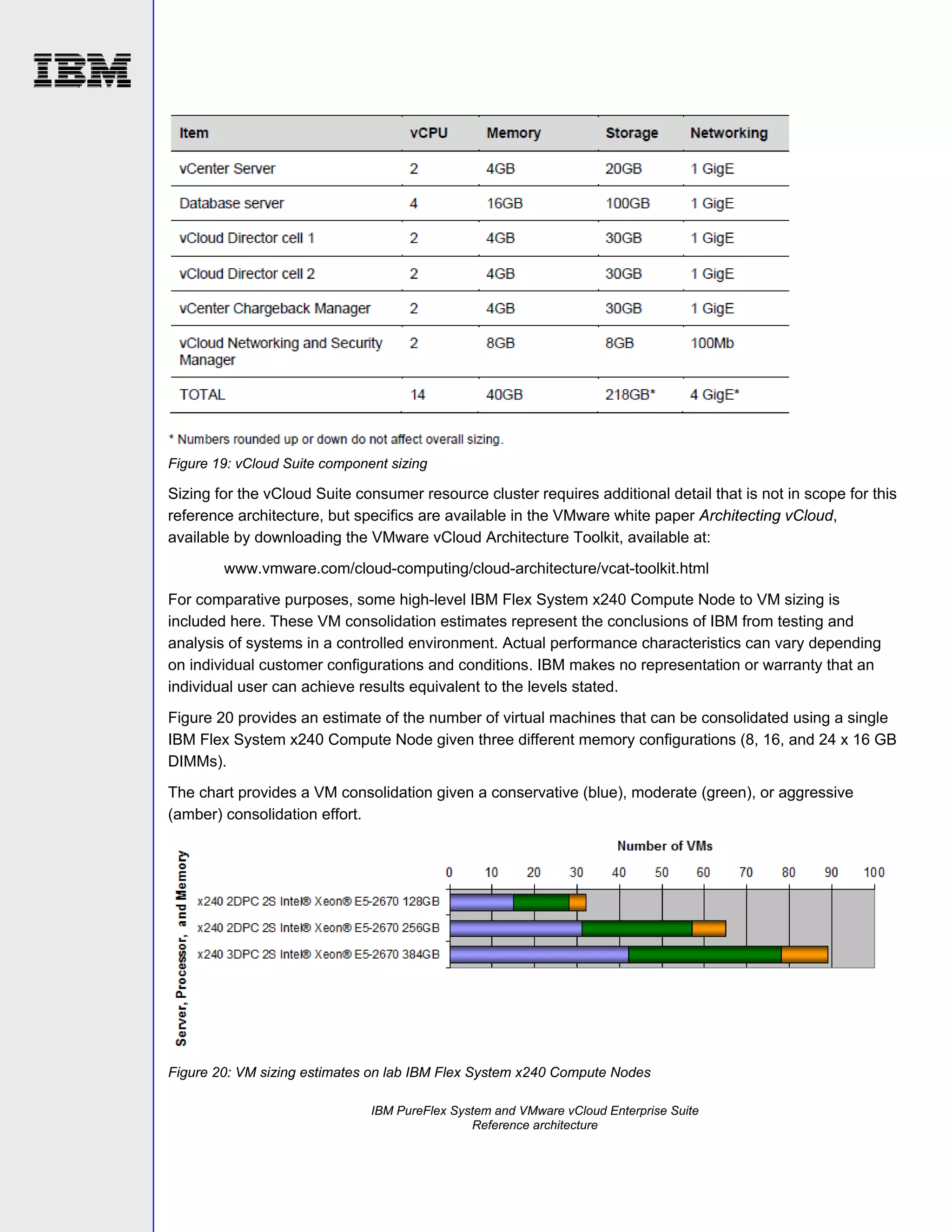 Figure 19: vCloud Suite component sizing

Sizing for the vCloud Suite consumer resource cluster requires additional detail that is not in scope for this
reference architecture, but specifics are available in the VMware white paper Architecting vCloud,
available by downloading the VMware vCloud Architecture Toolkit, available at:
www.vmware.com/cloud-computing/cloud-architecture/vcat-toolkit.html
For comparative purposes, some high-level IBM Flex System x240 Compute Node to VM sizing is
included here. These VM consolidation estimates represent the conclusions of IBM from testing and
analysis of systems in a controlled environment. Actual performance characteristics can vary depending
on individual customer configurations and conditions. IBM makes no representation or warranty that an
individual user can achieve results equivalent to the levels stated.
Figure 20 provides an estimate of the number of virtual machines that can be consolidated using a single
IBM Flex System x240 Compute Node given three different memory configurations (8, 16, and 24 x 16 GB
DIMMs).
The chart provides a VM consolidation given a conservative (blue), moderate (green), or aggressive
(amber) consolidation effort.

Figure 20: VM sizing estimates on lab IBM Flex System x240 Compute Nodes
IBM PureFlex System and VMware vCloud Enterprise Suite
Reference architecture

 