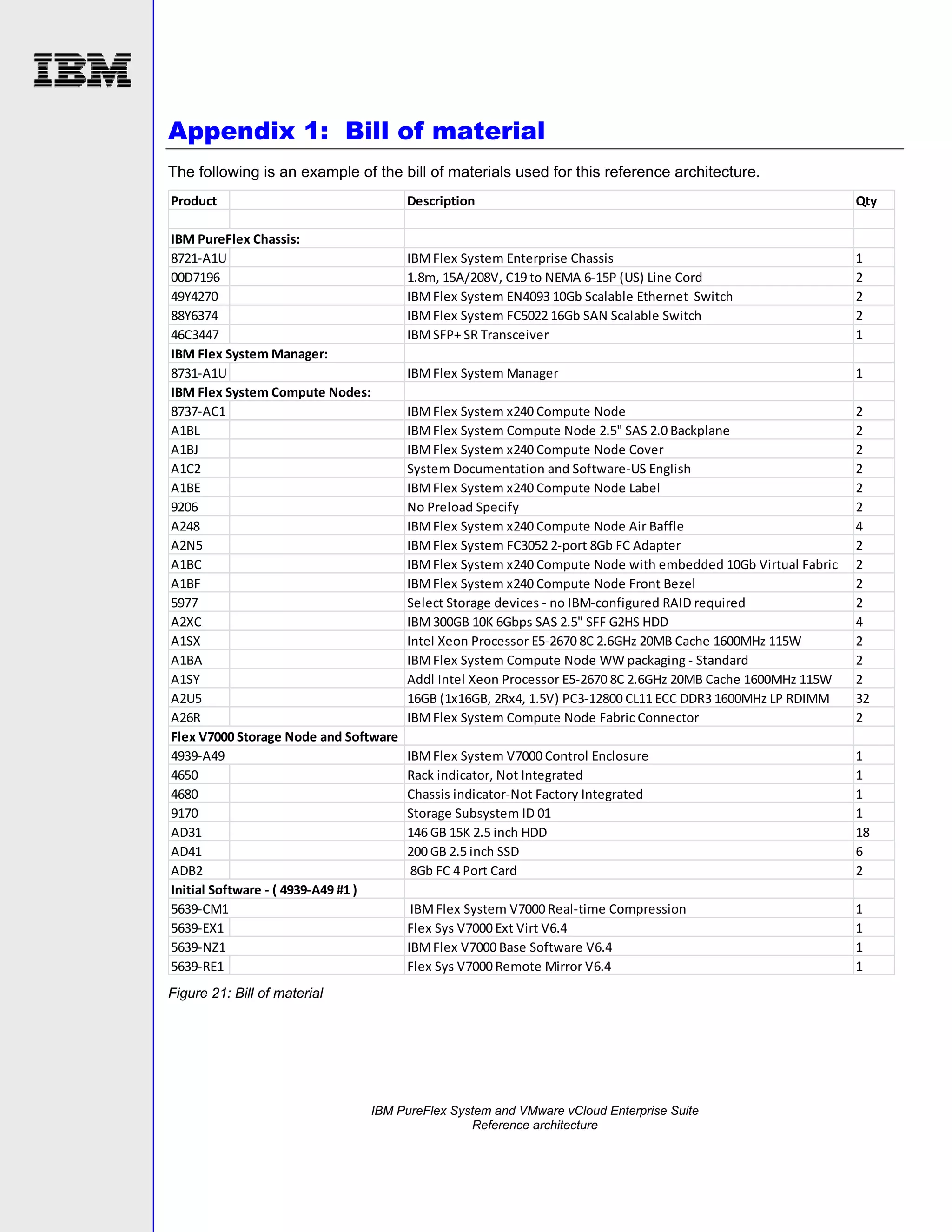 Appendix 1: Bill of material
The following is an example of the bill of materials used for this reference architecture.
Product

Description

IBM PureFlex Chassis:
8721-A1U
00D7196
49Y4270
88Y6374
46C3447
IBM Flex System Manager:
8731-A1U
IBM Flex System Compute Nodes:
8737-AC1
A1BL
A1BJ
A1C2
A1BE
9206
A248
A2N5
A1BC
A1BF
5977
A2XC
A1SX
A1BA
A1SY
A2U5
A26R
Flex V7000 Storage Node and Software
4939-A49
4650
4680
9170
AD31
AD41
ADB2
Initial Software - ( 4939-A49 #1 )
5639-CM1
5639-EX1
5639-NZ1
5639-RE1

Qty

IBM Flex System Enterprise Chassis
1.8m, 15A/208V, C19 to NEMA 6-15P (US) Line Cord
IBM Flex System EN4093 10Gb Scalable Ethernet Switch
IBM Flex System FC5022 16Gb SAN Scalable Switch
IBM SFP+ SR Transceiver

1
2
2
2
1

IBM Flex System Manager

1

IBM Flex System x240 Compute Node
IBM Flex System Compute Node 2.5" SAS 2.0 Backplane
IBM Flex System x240 Compute Node Cover
System Documentation and Software-US English
IBM Flex System x240 Compute Node Label
No Preload Specify
IBM Flex System x240 Compute Node Air Baffle
IBM Flex System FC3052 2-port 8Gb FC Adapter
IBM Flex System x240 Compute Node with embedded 10Gb Virtual Fabric
IBM Flex System x240 Compute Node Front Bezel
Select Storage devices - no IBM-configured RAID required
IBM 300GB 10K 6Gbps SAS 2.5" SFF G2HS HDD
Intel Xeon Processor E5-2670 8C 2.6GHz 20MB Cache 1600MHz 115W
IBM Flex System Compute Node WW packaging - Standard
Addl Intel Xeon Processor E5-2670 8C 2.6GHz 20MB Cache 1600MHz 115W
16GB (1x16GB, 2Rx4, 1.5V) PC3-12800 CL11 ECC DDR3 1600MHz LP RDIMM
IBM Flex System Compute Node Fabric Connector

2
2
2
2
2
2
4
2
2
2
2
4
2
2
2
32
2

IBM Flex System V7000 Control Enclosure
Rack indicator, Not Integrated
Chassis indicator-Not Factory Integrated
Storage Subsystem ID 01
146 GB 15K 2.5 inch HDD
200 GB 2.5 inch SSD
8Gb FC 4 Port Card

1
1
1
1
18
6
2

IBM Flex System V7000 Real-time Compression
Flex Sys V7000 Ext Virt V6.4
IBM Flex V7000 Base Software V6.4
Flex Sys V7000 Remote Mirror V6.4

1
1
1
1

Figure 21: Bill of material

IBM PureFlex System and VMware vCloud Enterprise Suite
Reference architecture

 