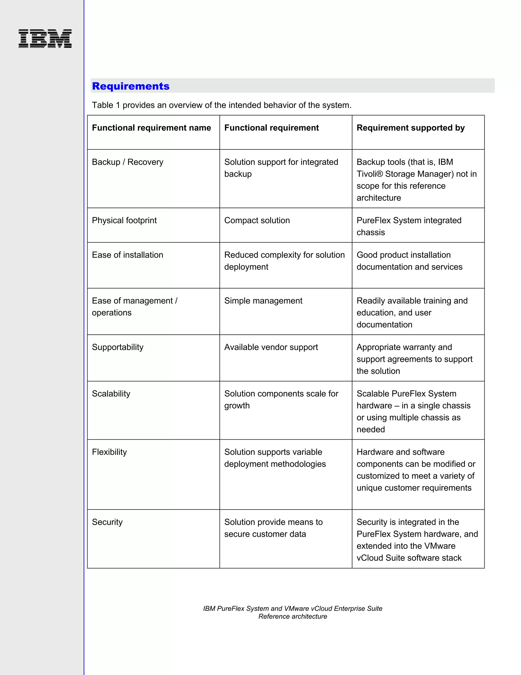 Requirements
Table 1 provides an overview of the intended behavior of the system.
Functional requirement name

Functional requirement

Requirement supported by

Backup / Recovery

Solution support for integrated
backup

Backup tools (that is, IBM
Tivoli® Storage Manager) not in
scope for this reference
architecture

Physical footprint

Compact solution

PureFlex System integrated
chassis

Ease of installation

Reduced complexity for solution
deployment

Good product installation
documentation and services

Ease of management /
operations

Simple management

Readily available training and
education, and user
documentation

Supportability

Available vendor support

Appropriate warranty and
support agreements to support
the solution

Scalability

Solution components scale for
growth

Scalable PureFlex System
hardware – in a single chassis
or using multiple chassis as
needed

Flexibility

Solution supports variable
deployment methodologies

Hardware and software
components can be modified or
customized to meet a variety of
unique customer requirements

Security

Solution provide means to
secure customer data

Security is integrated in the
PureFlex System hardware, and
extended into the VMware
vCloud Suite software stack

IBM PureFlex System and VMware vCloud Enterprise Suite
Reference architecture

 