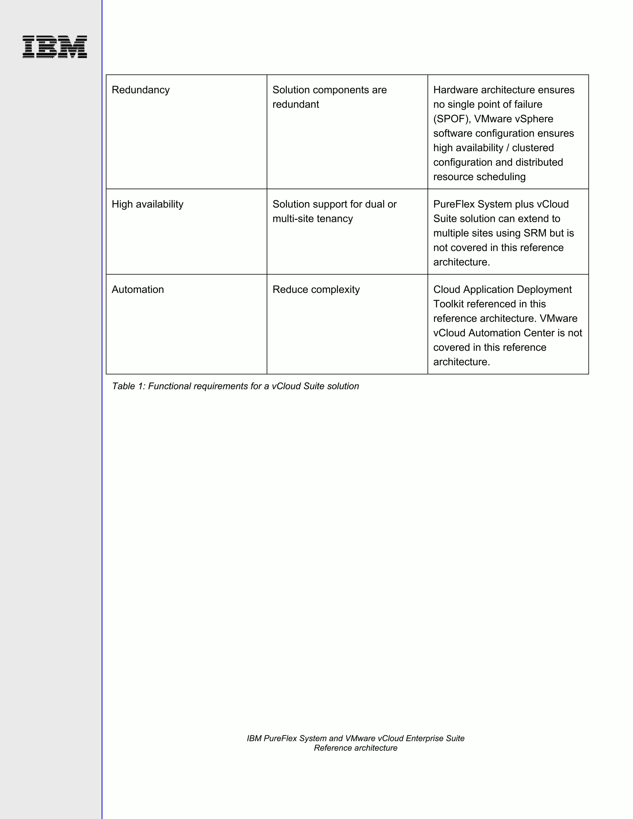Redundancy

Solution components are
redundant

Hardware architecture ensures
no single point of failure
(SPOF), VMware vSphere
software configuration ensures
high availability / clustered
configuration and distributed
resource scheduling

High availability

Solution support for dual or
multi-site tenancy

PureFlex System plus vCloud
Suite solution can extend to
multiple sites using SRM but is
not covered in this reference
architecture.

Automation

Reduce complexity

Cloud Application Deployment
Toolkit referenced in this
reference architecture. VMware
vCloud Automation Center is not
covered in this reference
architecture.

Table 1: Functional requirements for a vCloud Suite solution

IBM PureFlex System and VMware vCloud Enterprise Suite
Reference architecture

 
