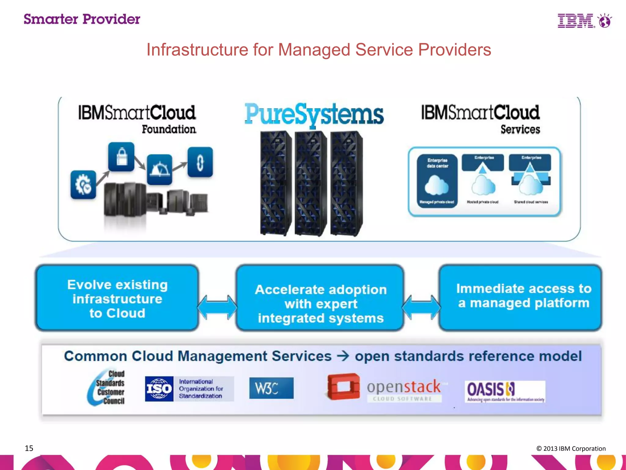 Infrastructure for Managed Service Providers

15

© 2013 IBM Corporation

 