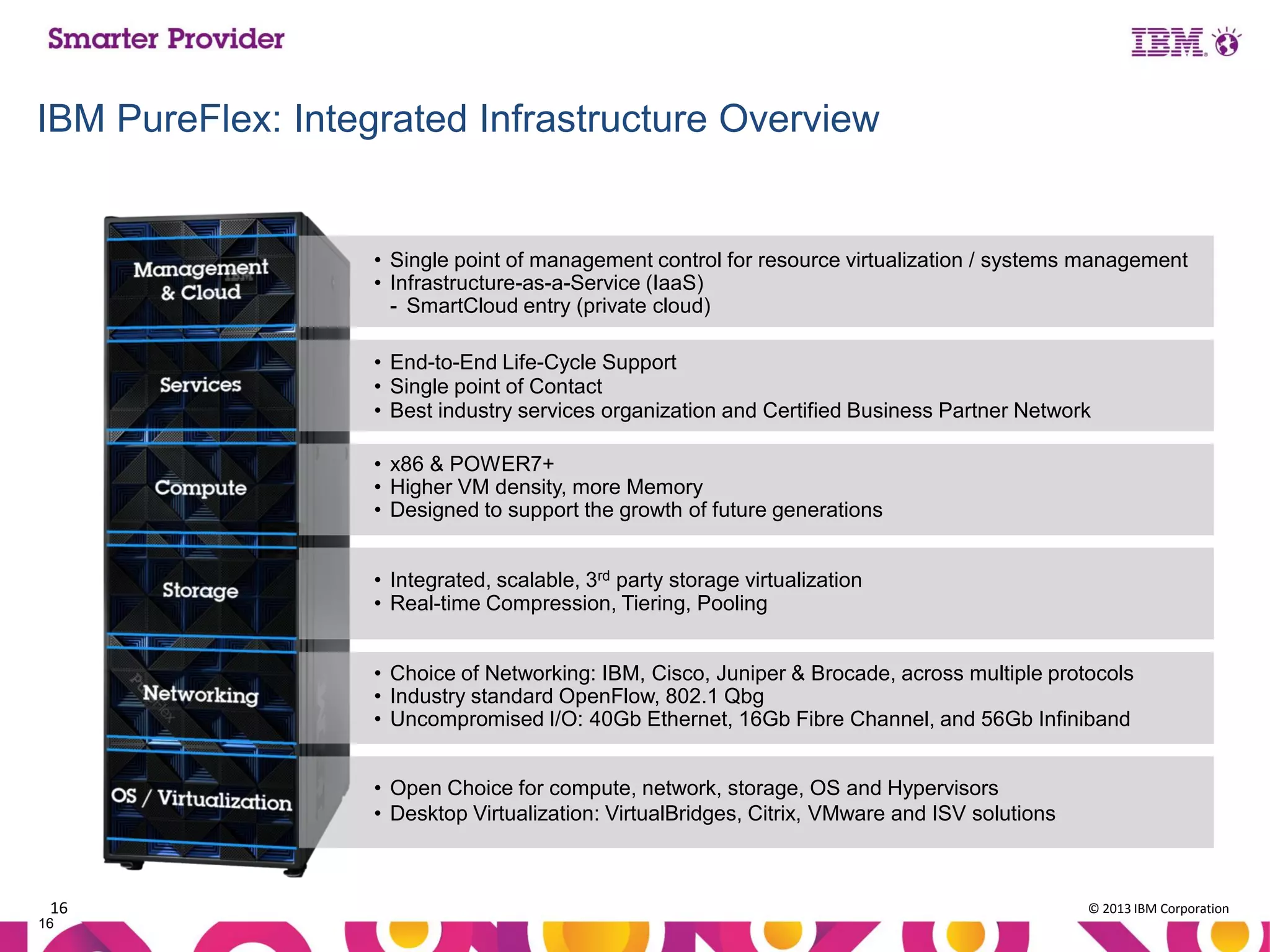 IBM PureFlex: Integrated Infrastructure Overview

• Single point of management control for resource virtualization / systems management
• Infrastructure-as-a-Service (IaaS)
- SmartCloud entry (private cloud)

• End-to-End Life-Cycle Support
• Single point of Contact
• Best industry services organization and Certified Business Partner Network
• x86 & POWER7+
• Higher VM density, more Memory
• Designed to support the growth of future generations
• Integrated, scalable, 3rd party storage virtualization
• Real-time Compression, Tiering, Pooling
• Choice of Networking: IBM, Cisco, Juniper & Brocade, across multiple protocols
• Industry standard OpenFlow, 802.1 Qbg
• Uncompromised I/O: 40Gb Ethernet, 16Gb Fibre Channel, and 56Gb Infiniband
• Open Choice for compute, network, storage, OS and Hypervisors
• Desktop Virtualization: VirtualBridges, Citrix, VMware and ISV solutions

16
16

© 2013 IBM Corporation

 