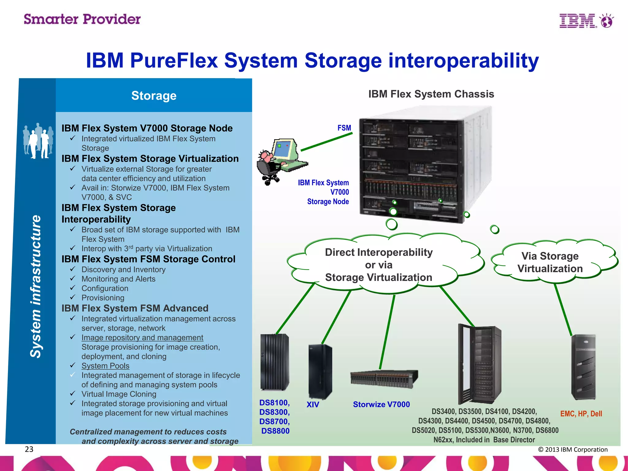 IBM PureFlex System Storage interoperability
IBM Flex System Chassis

Storage
FSM

IBM Flex System V7000 Storage Node
 Integrated virtualized IBM Flex System
Storage

IBM Flex System Storage Virtualization

System infrastructure

 Virtualize external Storage for greater
data center efficiency and utilization
 Avail in: Storwize V7000, IBM Flex System
V7000, & SVC

23

IBM Flex System
V7000
Storage Node

IBM Flex System Storage
Interoperability
 Broad set of IBM storage supported with IBM
Flex System
 Interop with 3rd party via Virtualization

Direct Interoperability
or via
Storage Virtualization

IBM Flex System FSM Storage Control





Discovery and Inventory
Monitoring and Alerts
Configuration
Provisioning

Via Storage
Virtualization

IBM Flex System FSM Advanced
 Integrated virtualization management across
server, storage, network
 Image repository and management
Storage provisioning for image creation,
deployment, and cloning
 System Pools
 Integrated management of storage in lifecycle
of defining and managing system pools
 Virtual Image Cloning
 Integrated storage provisioning and virtual
image placement for new virtual machines
Centralized management to reduces costs
and complexity across server and storage

DS8100,
DS8300,
DS8700,
DS8800

XIV

Storwize V7000

DS3400, DS3500, DS4100, DS4200,
EMC, HP, Dell
DS4300, DS4400, DS4500, DS4700, DS4800,
DS5020, DS5100, DS5300,N3600, N3700, DS6800
N62xx, Included in Base Director
© 2013 IBM Corporation

 