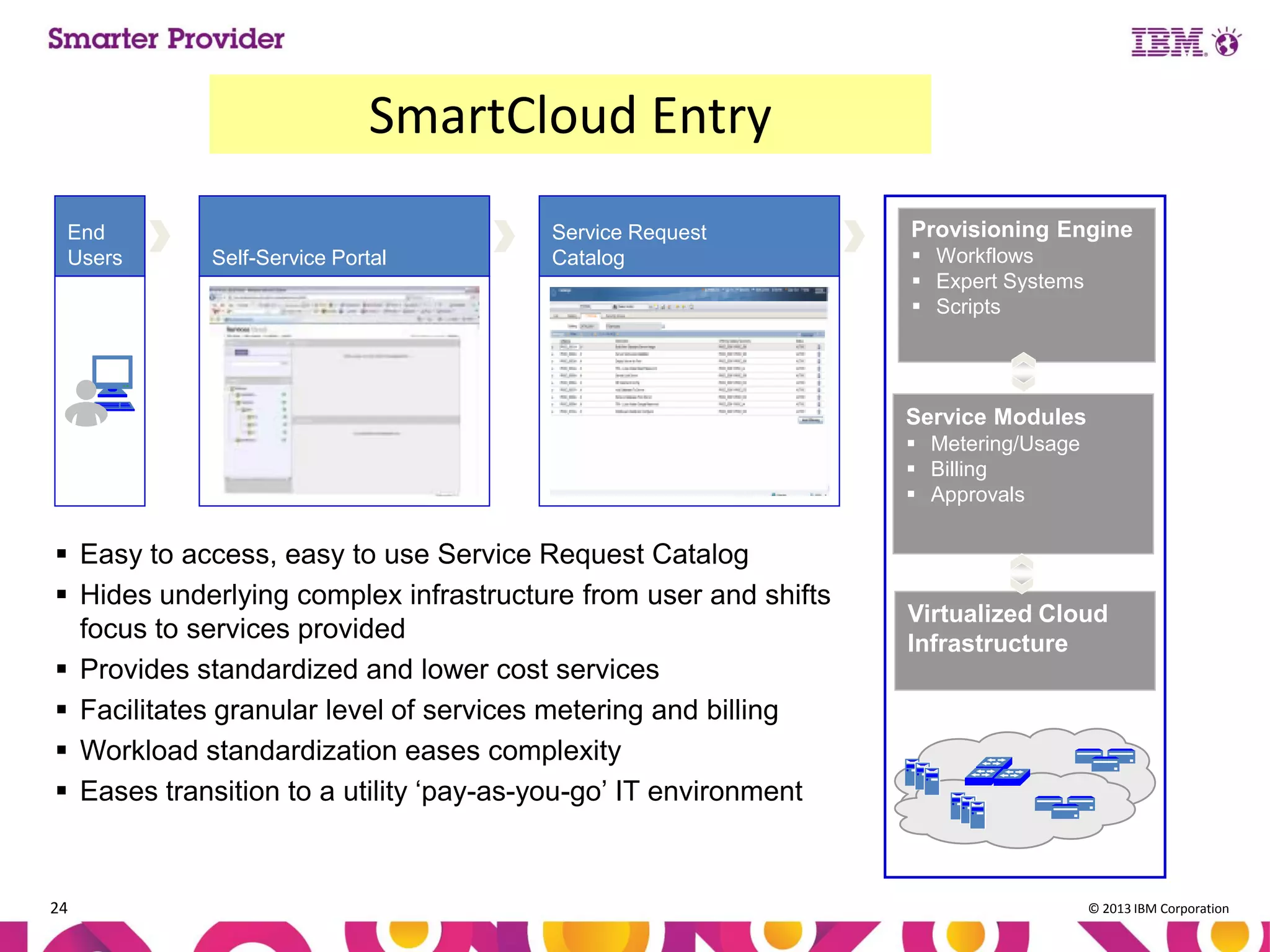 SmartCloud Entry
End
Users

Self-Service Portal

Service Request
Catalog

Provisioning Engine
 Workflows
 Expert Systems
 Scripts

Service Modules
 Metering/Usage
 Billing
 Approvals

 Easy to access, easy to use Service Request Catalog
 Hides underlying complex infrastructure from user and shifts
focus to services provided
 Provides standardized and lower cost services
 Facilitates granular level of services metering and billing
 Workload standardization eases complexity
 Eases transition to a utility ‘pay-as-you-go’ IT environment

24

Virtualized Cloud
Infrastructure

© 2013 IBM Corporation

 
