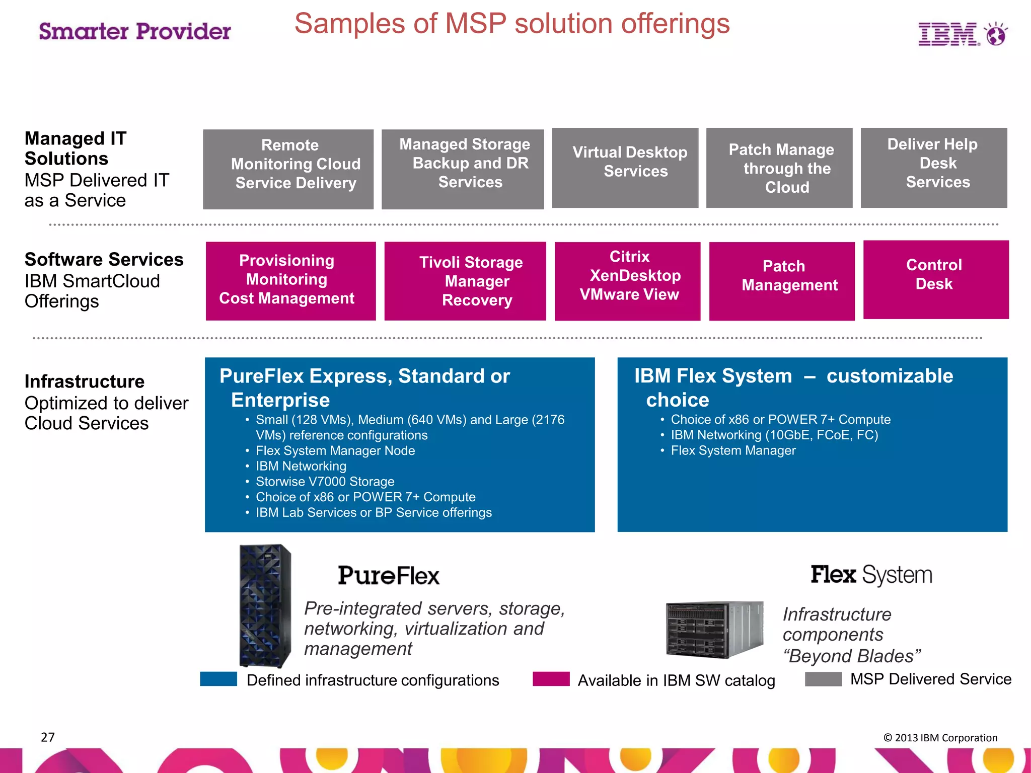 Samples of MSP solution offerings

Managed IT
Solutions
MSP Delivered IT
as a Service

Remote
Monitoring Cloud
Service Delivery

Managed Storage
Backup and DR
Services

Software Services
IBM SmartCloud
Offerings

Provisioning
Monitoring
Cost Management

Infrastructure
Optimized to deliver
Cloud Services

PureFlex Express, Standard or
Enterprise

Tivoli Storage
Manager
Recovery

• Small (128 VMs), Medium (640 VMs) and Large (2176
VMs) reference configurations
• Flex System Manager Node
• IBM Networking
• Storwise V7000 Storage
• Choice of x86 or POWER 7+ Compute
• IBM Lab Services or BP Service offerings

Virtual Desktop
Services

Citrix
XenDesktop
VMware View

Patch Manage
through the
Cloud

27

Control
Desk

Patch
Management

IBM Flex System – customizable
choice
• Choice of x86 or POWER 7+ Compute
• IBM Networking (10GbE, FCoE, FC)
• Flex System Manager

Pre-integrated servers, storage,
networking, virtualization and
management
Defined infrastructure configurations

Deliver Help
Desk
Services

Infrastructure
components
“Beyond Blades”
Available in IBM SW catalog

MSP Delivered Service

© 2013 IBM Corporation

 