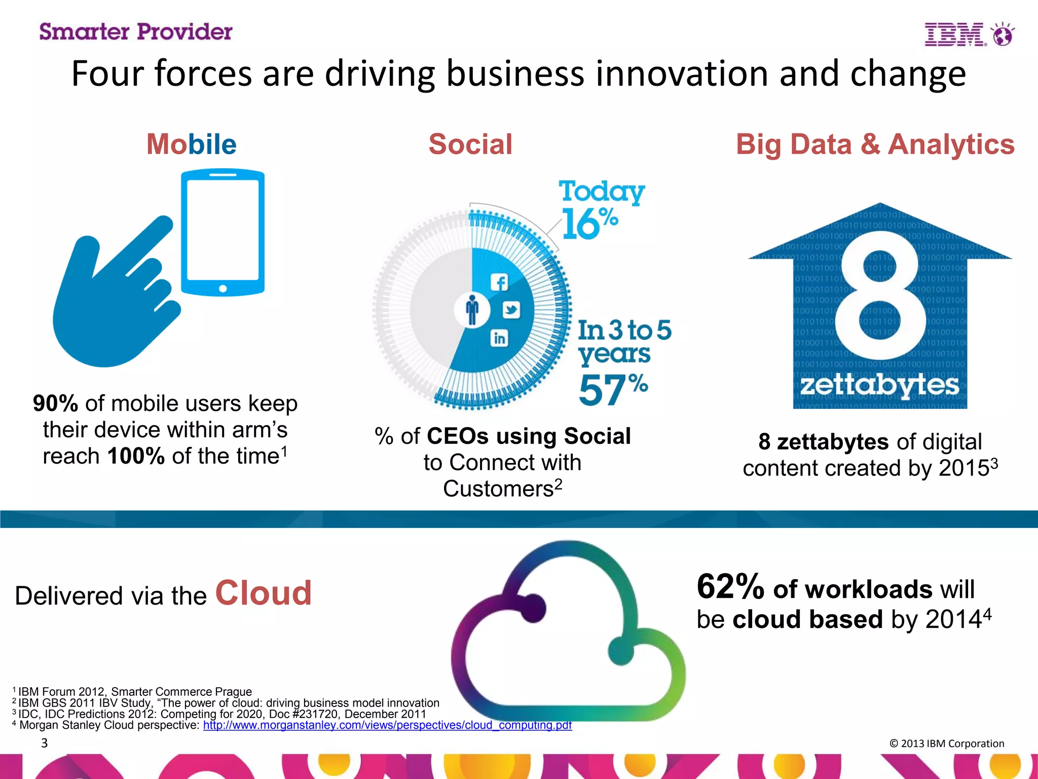 Four forces are driving business innovation and change
Mobile

90% of mobile users keep
their device within arm’s
reach 100% of the time1

Social

% of CEOs using Social
to Connect with
Customers2

Delivered via the Cloud

Big Data & Analytics

8 zettabytes of digital
content created by 20153

62% of workloads will
be cloud based by 20144

1 IBM Forum 2012, Smarter Commerce Prague
2 IBM GBS 2011 IBV Study, “The power of cloud: driving business model innovation
3 IDC, IDC Predictions 2012: Competing for 2020, Doc #231720, December 2011
4 Morgan Stanley Cloud perspective: http://www.morganstanley.com/views/perspectives/cloud_computing.pdf

3

© 2013 IBM Corporation

 