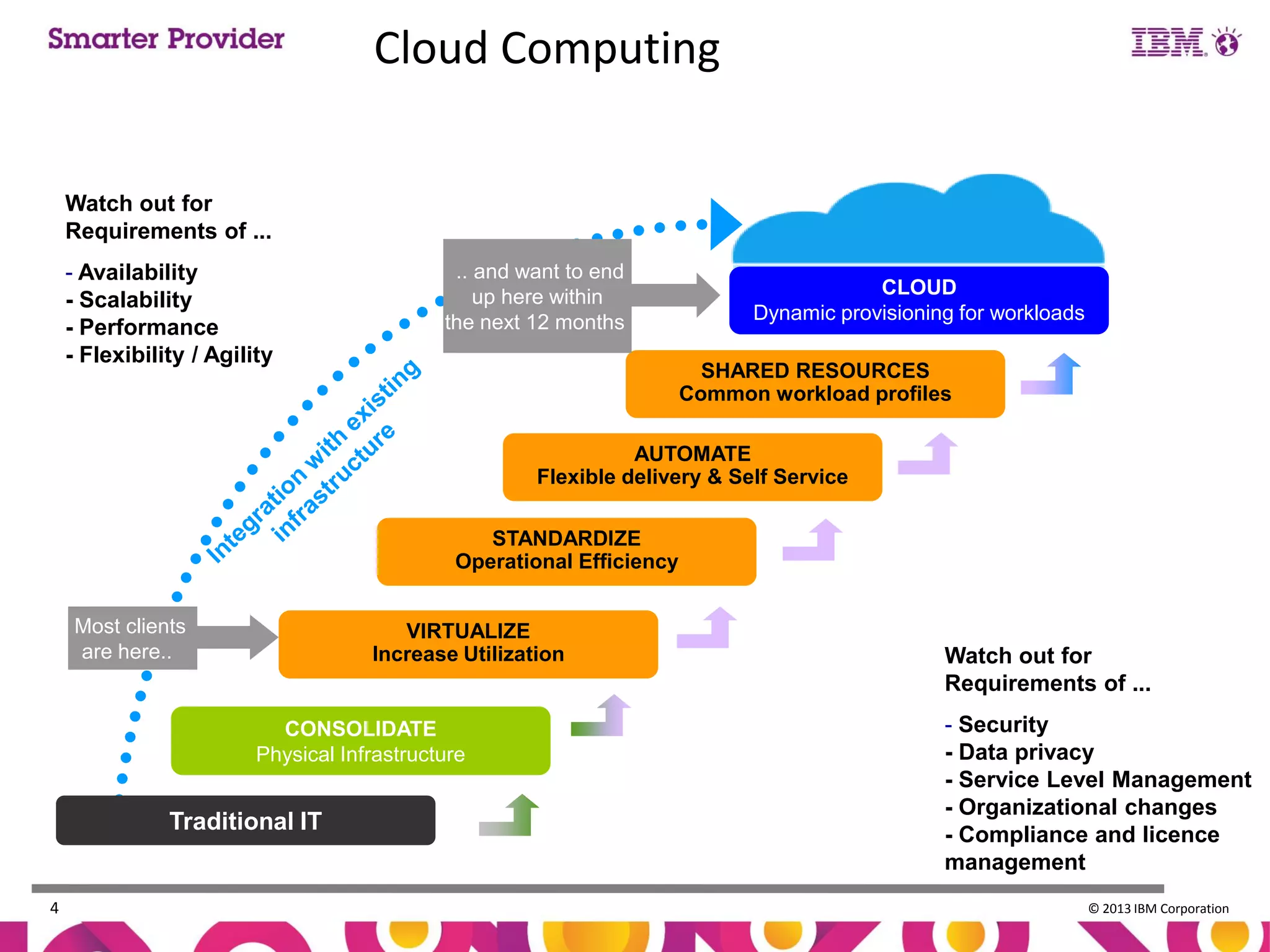 Cloud Computing
Watch out for
Requirements of ...
- Availability
- Scalability
- Performance
- Flexibility / Agility

.. and want to end
up here within
the next 12 months

CLOUD
Dynamic provisioning for workloads
SHARED RESOURCES
Common workload profiles

AUTOMATE
Flexible delivery & Self Service
STANDARDIZE
Operational Efficiency
Most clients
are here..

VIRTUALIZE
Increase Utilization

CONSOLIDATE
Physical Infrastructure

Traditional IT

4

Watch out for
Requirements of ...
- Security
- Data privacy
- Service Level Management
- Organizational changes
- Compliance and licence
management
© 2013 IBM Corporation

 