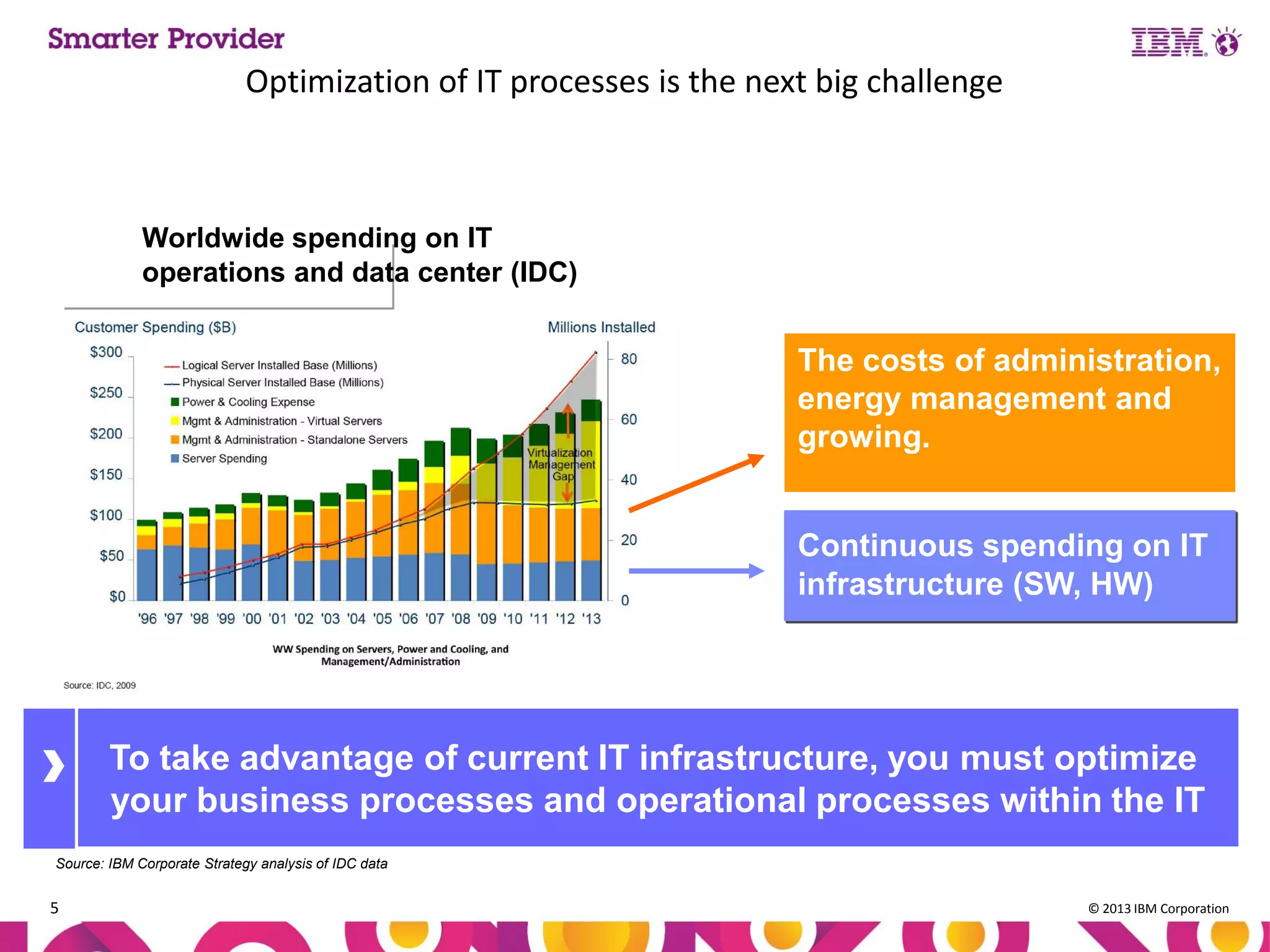 Optimization of IT processes is the next big challenge

Worldwide spending on IT
operations and data center (IDC)

The costs of administration,
energy management and
growing.

Continuous spending on IT
infrastructure (SW, HW)

To take advantage of current IT infrastructure, you must optimize
your business processes and operational processes within the IT
Source: IBM Corporate Strategy analysis of IDC data

5

© 2013 IBM Corporation

 