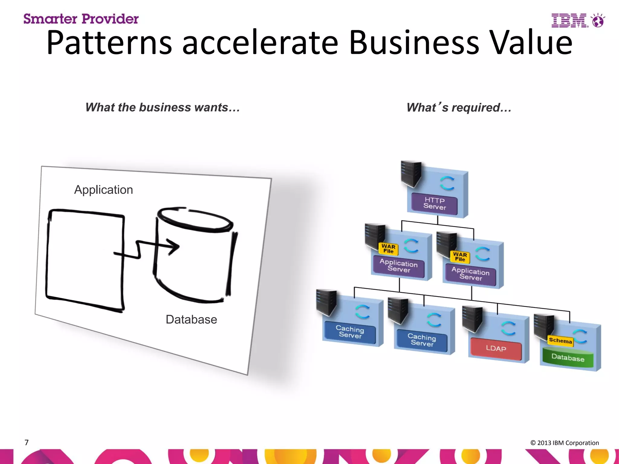 Patterns accelerate Business Value
What the business wants…

What’s required…

Application

Database

7

© 2013 IBM Corporation

 