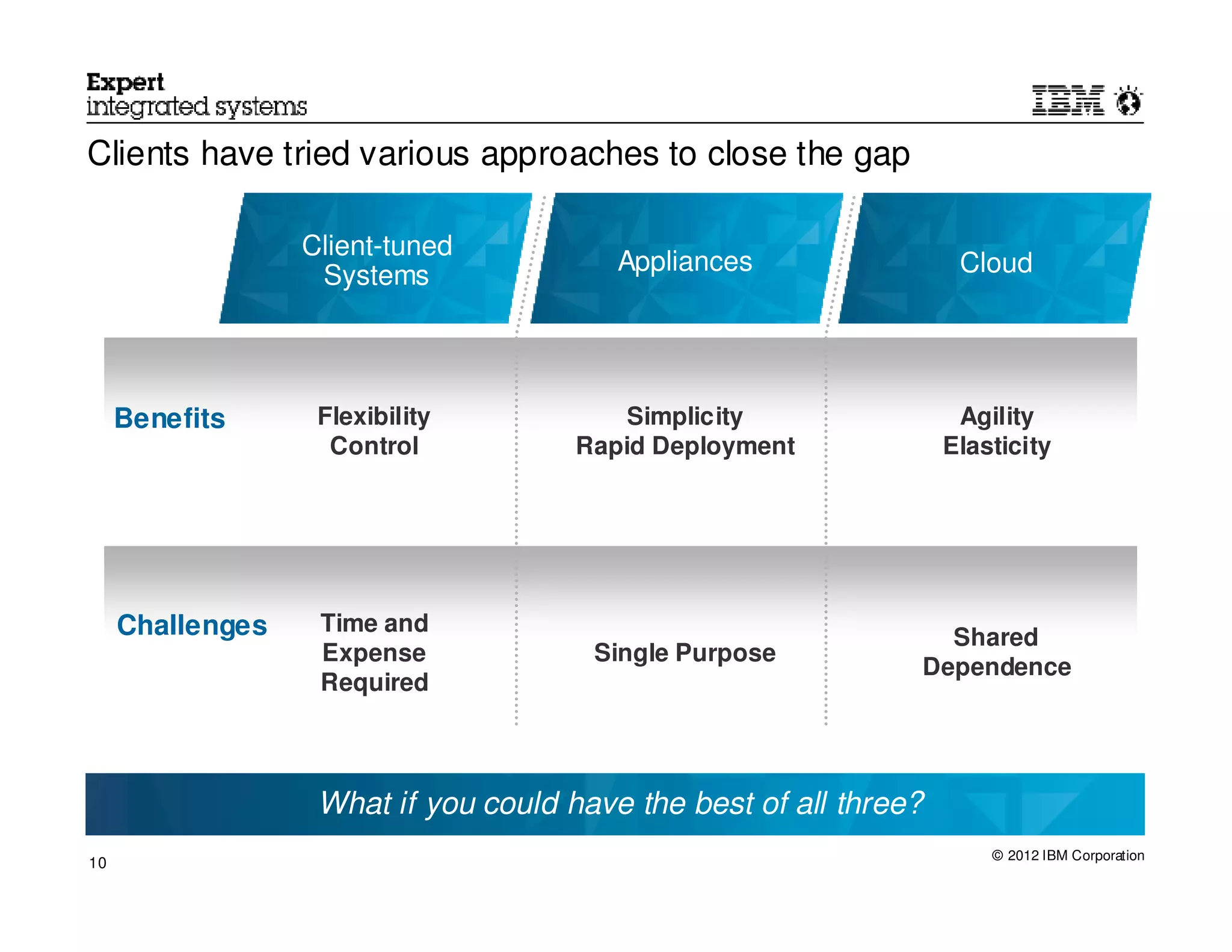 Clients have tried various approaches to close the gap

                  Client-tuned
                                         Appliances                 Cloud
                   Systems




     Benefits      Flexibility           Simplicity                 Agility
                    Control           Rapid Deployment             Elasticity




     Challenges    Time and
                                                                 Shared
                   Expense             Single Purpose
                                                               Dependence
                   Required



                   What if you could have the best of all three?
                                                                       © 2012 IBM Corporation
10
 