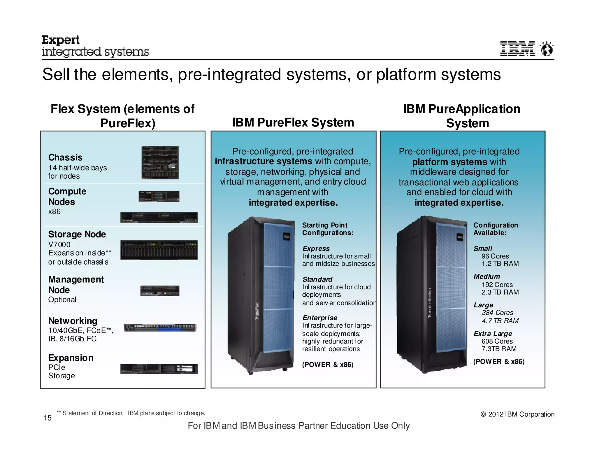 Sell the elements, pre-integrated systems, or platform systems

 Flex System (elements of                                                                                        IBM PureApplication
         PureFlex)                                                 IBM PureFlex System                                  System

                                                                     Pre-configured, pre-integrated             Pre-configured, pre-integrated
 Chassis                                                       infrastructure systems with compute,                 platform systems with
 14 half-wide bays
 for nodes                                                         storage, networking, physical and               middleware designed for
                                                                 virtual management, and entry cloud            transactional web applications
 Compute                                                                   management with                        and enabled for cloud with
 Nodes                                                                   integrated expertise.                      integrated expertise.
 x86
                                                                                   Starting Point                                 Configuration
 Storage Node                                                                      Configurations:                                Available:
 V7000                                                                             Express                                        Small
 Expansion inside**                                                                Inf rastructure for small                        96 Cores
 or outside chassi s                                                               and midsize businesses                           1.2 TB RAM
                                                                                                                                  Medium
 Management                                                                        Standard
                                                                                   Inf rastructure for cloud                        192 Cores
 Node                                                                              deployments                                      2.3 TB RAM
 Optional                                                                          and serv er consolidation                      Large
                                                                                                                                    384 Cores
                                                                                   Enterprise
 Networking                                                                        Inf rastructure for large-
                                                                                                                                    4.7 TB RAM
 10/40GbE, FCoE**,                                                                 scale deployments;                             Extra Large
 IB, 8/16Gb FC                                                                     highly redundant f or                            608 Cores
                                                                                   resilient operations                             7.3TB RAM
 Expansion                                                                                                                        (POWER & x86)
 PCIe                                                                              (POWER & x86)
 Storage



     ** Statement of Direction. IBM plans subject to change.                                                                        © 2012 IBM Corporation
15
                                                     For IBM and IBM Business Partner Education Use Only
 