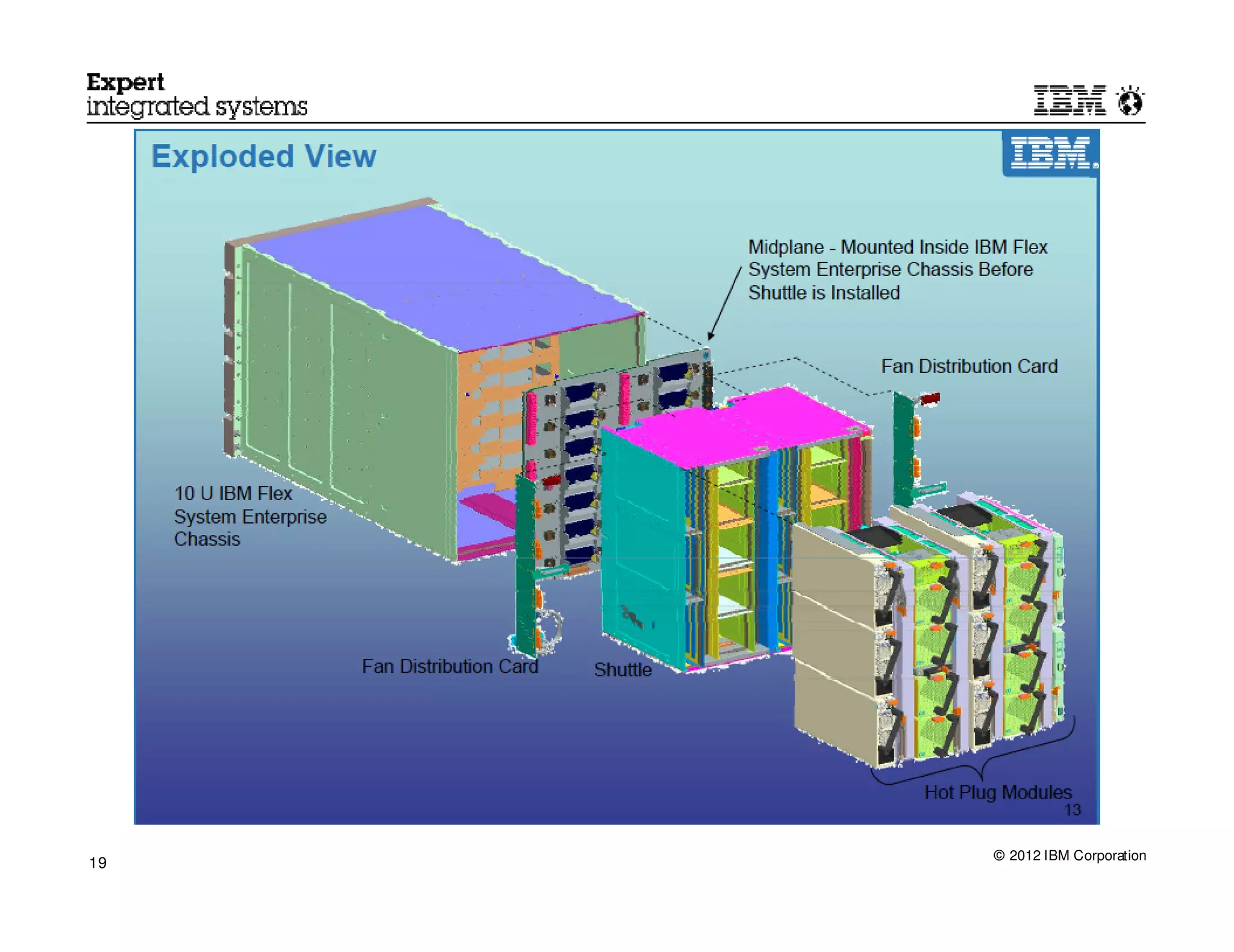 © 2012 IBM Corporation
19
 