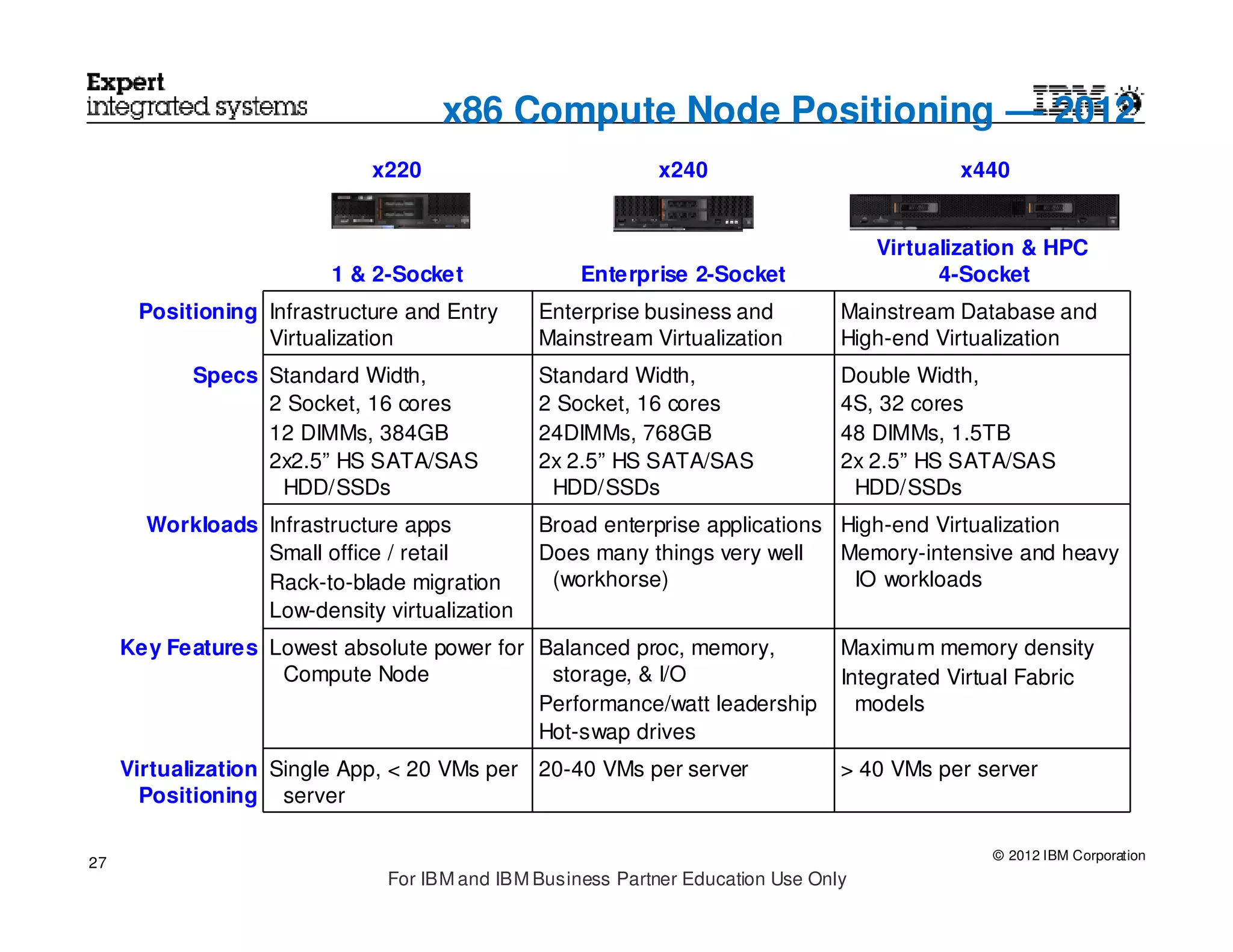 x86 Compute Node Positioning — 2012
                             x220                           x240                           x440


                                                                                    Virtualization & HPC
                         1 & 2-Socket              Enterprise 2-Socket                    4-Socket
      Positioning Infrastructure and Entry    Enterprise business and           Mainstream Database and
                  Virtualization              Mainstream Virtualization         High-end Virtualization
           Specs Standard Width,              Standard Width,                   Double Width,
                 2 Socket, 16 cores           2 Socket, 16 cores                4S, 32 cores
                 12 DIMMs, 384GB              24DIMMs, 768GB                    48 DIMMs, 1.5TB
                 2x2.5” HS SATA/SAS           2x 2.5” HS SATA/SAS               2x 2.5” HS SATA/SAS
                  HDD/SSDs                     HDD/SSDs                          HDD/SSDs
       Workloads Infrastructure apps          Broad enterprise applications High-end Virtualization
                 Small office / retail        Does many things very well    Memory-intensive and heavy
                 Rack-to-blade migration       (workhorse)                   IO workloads
                 Low-density virtualization
     Key Features Lowest absolute power for Balanced proc, memory,              Maximum memory density
                   Compute Node              storage, & I/O                     Integrated Virtual Fabric
                                            Performance/watt leadership           models
                                            Hot-swap drives
     Virtualization Single App, < 20 VMs per 20-40 VMs per server               > 40 VMs per server
       Positioning server

                                                                                               © 2012 IBM Corporation
27
                              For IBM and IBM Business Partner Education Use Only
 