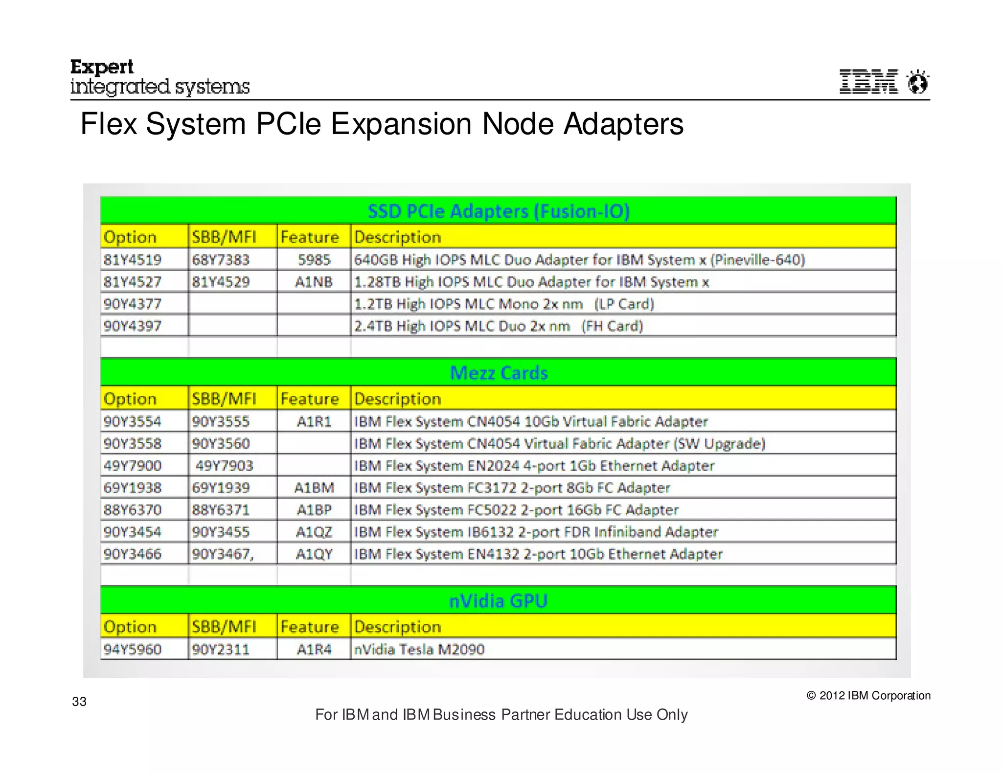 Flex System PCIe Expansion Node Adapters




                                                                      © 2012 IBM Corporation
33
                For IBM and IBM Business Partner Education Use Only
 