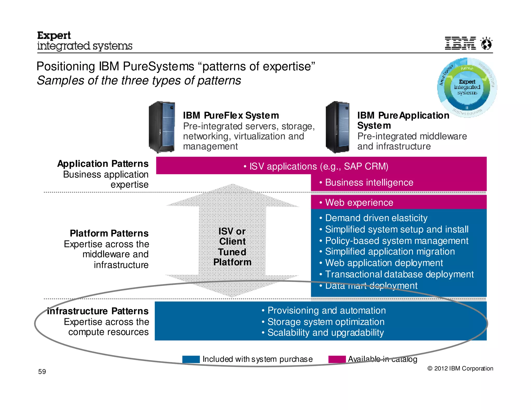 Positioning IBM PureSystems “patterns of expertise”
Samples of the three types of patterns

                                IBM PureFlex System                          IBM PureApplication
                                Pre-integrated servers, storage,             System
                                networking, virtualization and               Pre-integrated middleware
                                management                                   and infrastructure
       Application Patterns                   • ISV applications (e.g., SAP CRM)
        Business application
                   expertise                                        • Business intelligence

                                                                    • Web experience
                                                                    • Demand driven elasticity
         Platform Patterns              ISV or                      • Simplified system setup and install
        Expertise across the            Client                      • Policy-based system management
            middleware and              Tuned                       • Simplified application migration
               infrastructure          Platform                     • Web application deployment
                                                                    • Transactional database deployment
                                                                    • Data mart deployment

     Infrastructure Patterns                       • Provisioning and automation
         Expertise across the                      • Storage system optimization
          compute resources                        • Scalability and upgradability

                                    Included with system purchase          Available in catalog
                                                                                                  © 2012 IBM Corporation
59
 