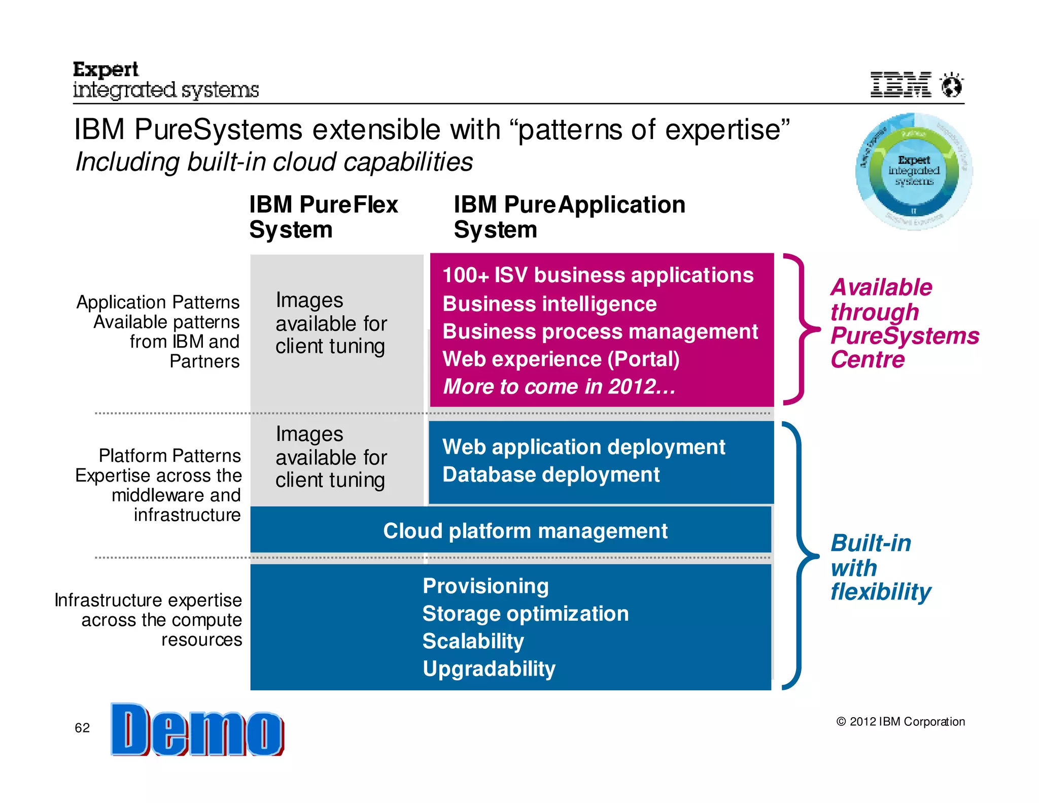 IBM PureSystems extensible with “patterns of expertise”
  Including built-in cloud capabilities
                           IBM PureFlex         IBM PureApplication
                           System               System
                                              100+ ISV business applications
                                                                               Available
  Application Patterns       Images           Business intelligence
   Available patterns        available for                                     through
        from IBM and                          Business process management      PureSystems
                             client tuning
              Partners                        Web experience (Portal)          Centre
                                              More to come in 2012…

                             Images
    Platform Patterns                         Web application deployment
                             available for
  Expertise across the       client tuning    Database deployment
      middleware and
         infrastructure
                                         Cloud platform management
                                                                               Built-in
                                                                               with
                                             Provisioning                      flexibility
Infrastructure expertise
    across the compute                       Storage optimization
              resources                      Scalability
                                             Upgradability

                                                                               © 2012 IBM Corporation
  62
 