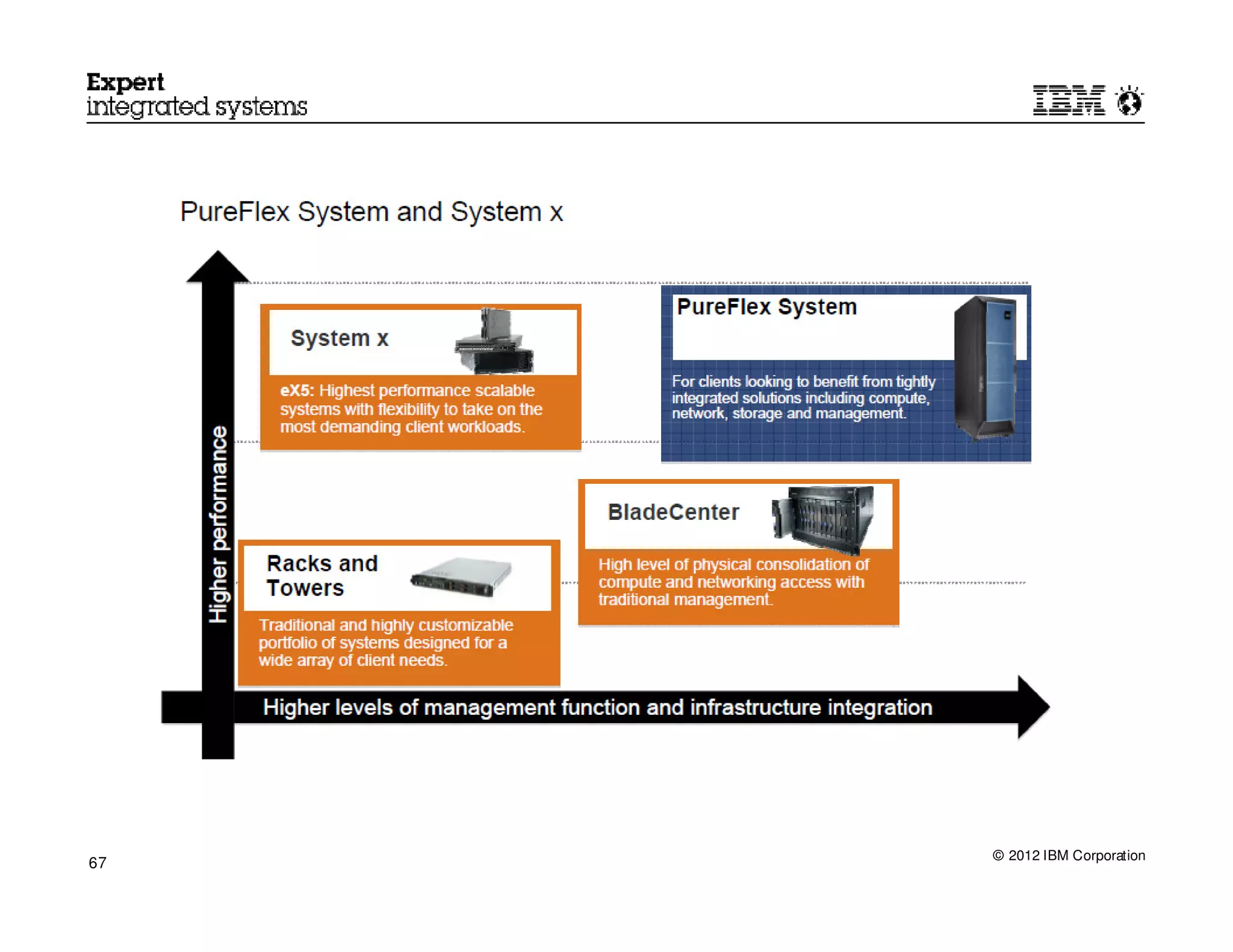 © 2012 IBM Corporation
67
 