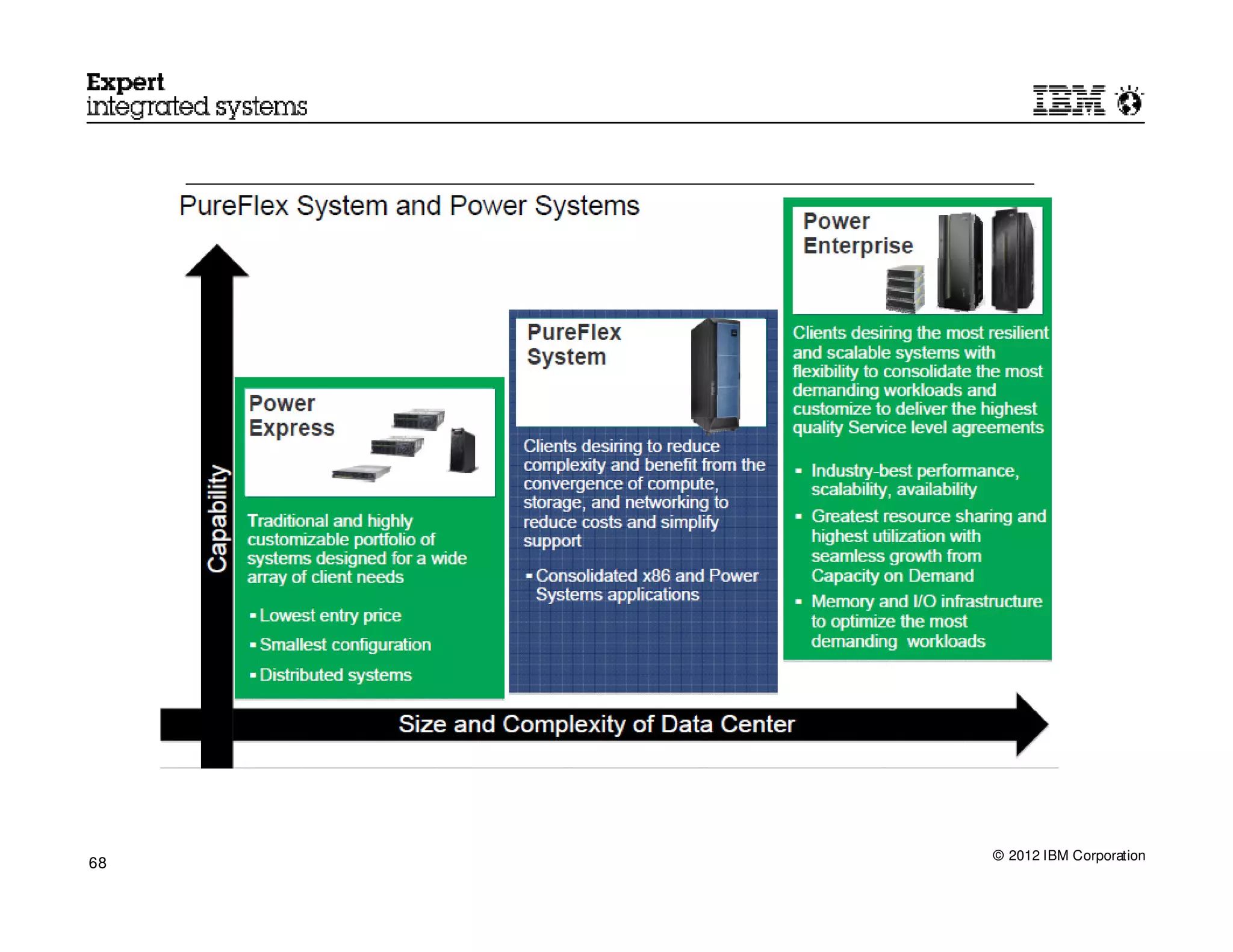 © 2012 IBM Corporation
68
 