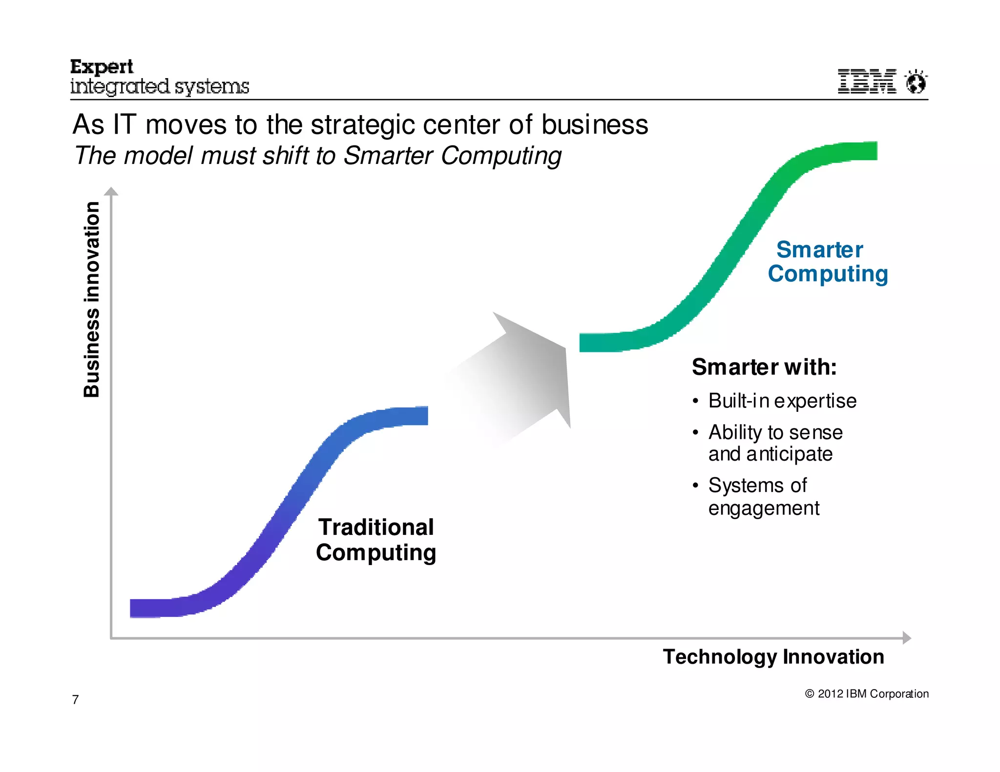 As IT moves to the strategic center of business
The model must shift to Smarter Computing
    Business innovation




                                                              Smarter
                                                             Computing



                                                    Smarter with:
                                                    • Built-in expertise
                                                    • Ability to sense
                                                      and anticipate
                                                    • Systems of
                                                      engagement
                          Traditional
                          Computing



                                                  Technology Innovation
                                                                 © 2012 IBM Corporation
7
 