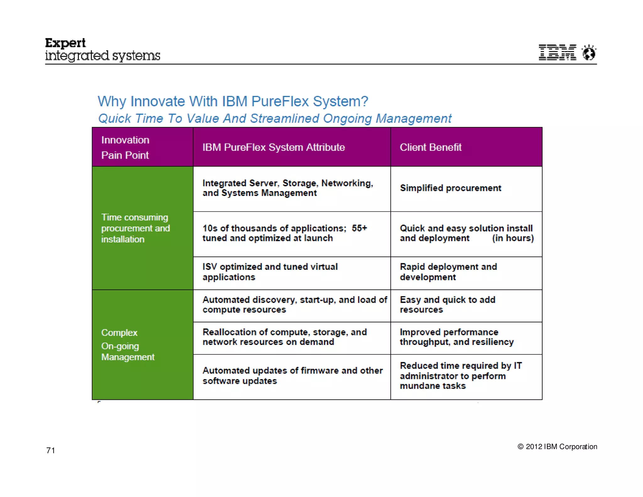 © 2012 IBM Corporation
71
 