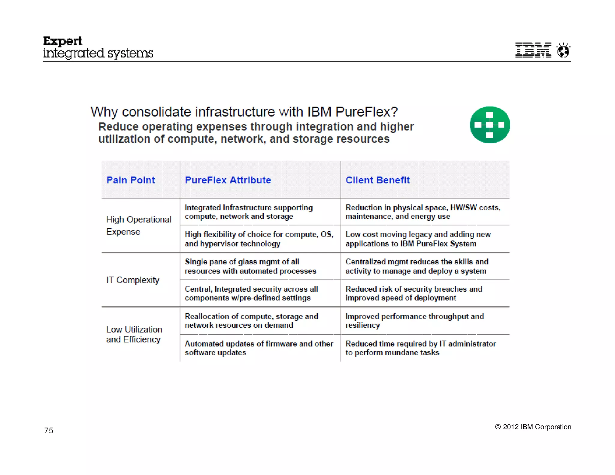 © 2012 IBM Corporation
75
 