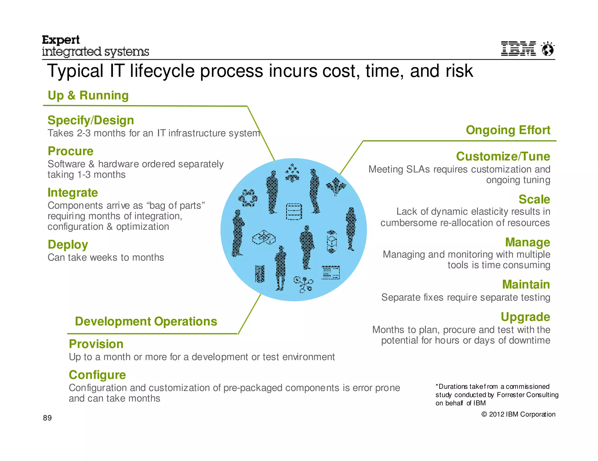 Typical IT lifecycle process incurs cost, time, and risk
 Up & Running

 Specify/Design
 Takes 2-3 months for an IT infrastructure system                                             Ongoing Effort
 Procure                                                                                   Customize/Tune
 Software & hardware ordered separately
                                                                      Meeting SLAs requires customization and
 taking 1-3 months
                                                                                               ongoing tuning
 Integrate
 Components arrive as “bag of parts”
                                                                                                               Scale
 requiring months of integration,                                           Lack of dynamic elasticity results in
 configuration & optimization                                            cumbersome re-allocation of resources

 Deploy                                                                                                    Manage
 Can take weeks to months                                                 Managing and monitoring with multiple
                                                                                       tools is time consuming

                                                                                                          Maintain
                                                                         Separate fixes require separate testing

       Development Operations                                                                            Upgrade
                                                                       Months to plan, procure and test with the
     Provision                                                          potential for hours or days of downtime
     Up to a month or more for a development or test environment
     Configure
     Configuration and customization of pre-packaged components is error prone       *Durations take f rom a commissioned
                                                                                     study conducted by Forrester Consulting
     and can take months                                                             on behalf of IBM
                                                                                                   © 2012 IBM Corporation
89
 