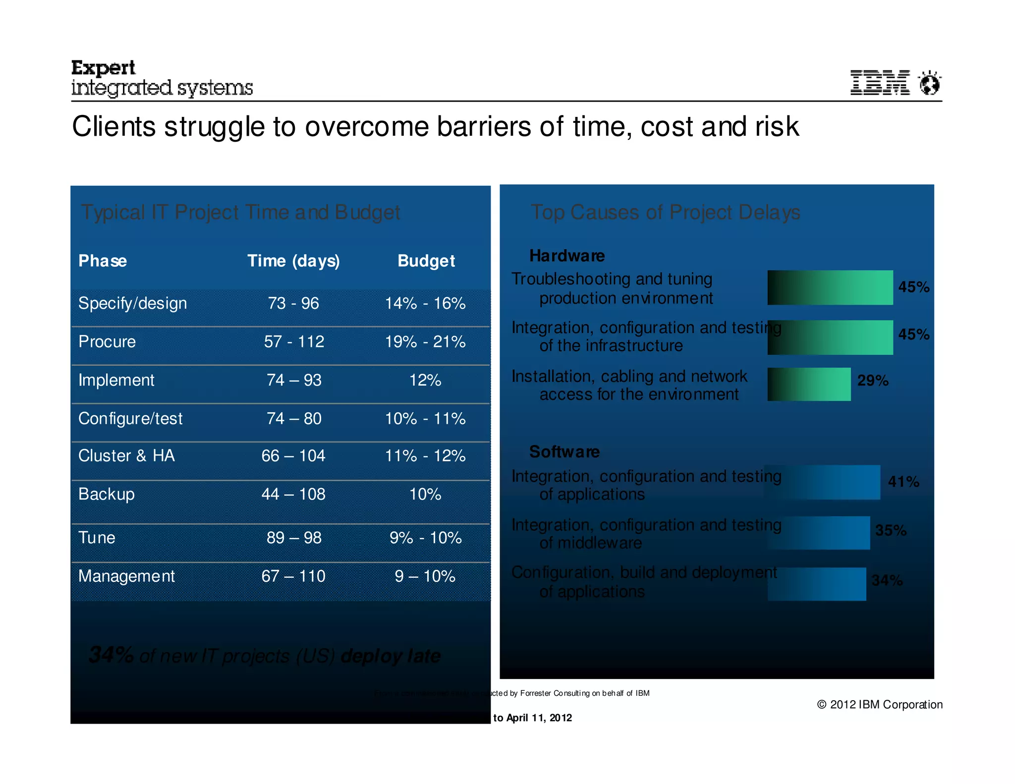 Clients struggle to overcome barriers of time, cost and risk

    Typical IT Project Time and Budget                                            Top Causes of Project Delays

Phase                Time (days)         Budget                               Hardware
                                                                            Troubleshooting and tuning                                 45%
Specify/design         73 - 96        14% - 16%                                production environment
                                                                            Integration, configuration and testing                     45%
Procure                57 - 112       19% - 21%                                 of the infrastructure

Implement              74 – 93               12%                            Installation, cabling and network                  29%
                                                                                access for the environment
Configure/test         74 – 80        10% - 11%

Cluster & HA           66 – 104       11% - 12%                                Software
                                                                            Integration, configuration and testing                   41%
Backup                 44 – 108              10%                                of applications
                                                                            Integration, configuration and testing                 35%
Tune                   89 – 98         9% - 10%                                 of middleware

Management             67 – 110          9 – 10%                            Configuration, build and deployment                   34%
                                                                               of applications


    34% of new IT projects (US) deploy late
                                   From a commissio ned study co nducte d by Forrester Co nsulti ng on b eh alf of IBM
                                                                                                                         © 2012 IBM Corporation
9                                            IBM Confidential to April 11, 2012
 