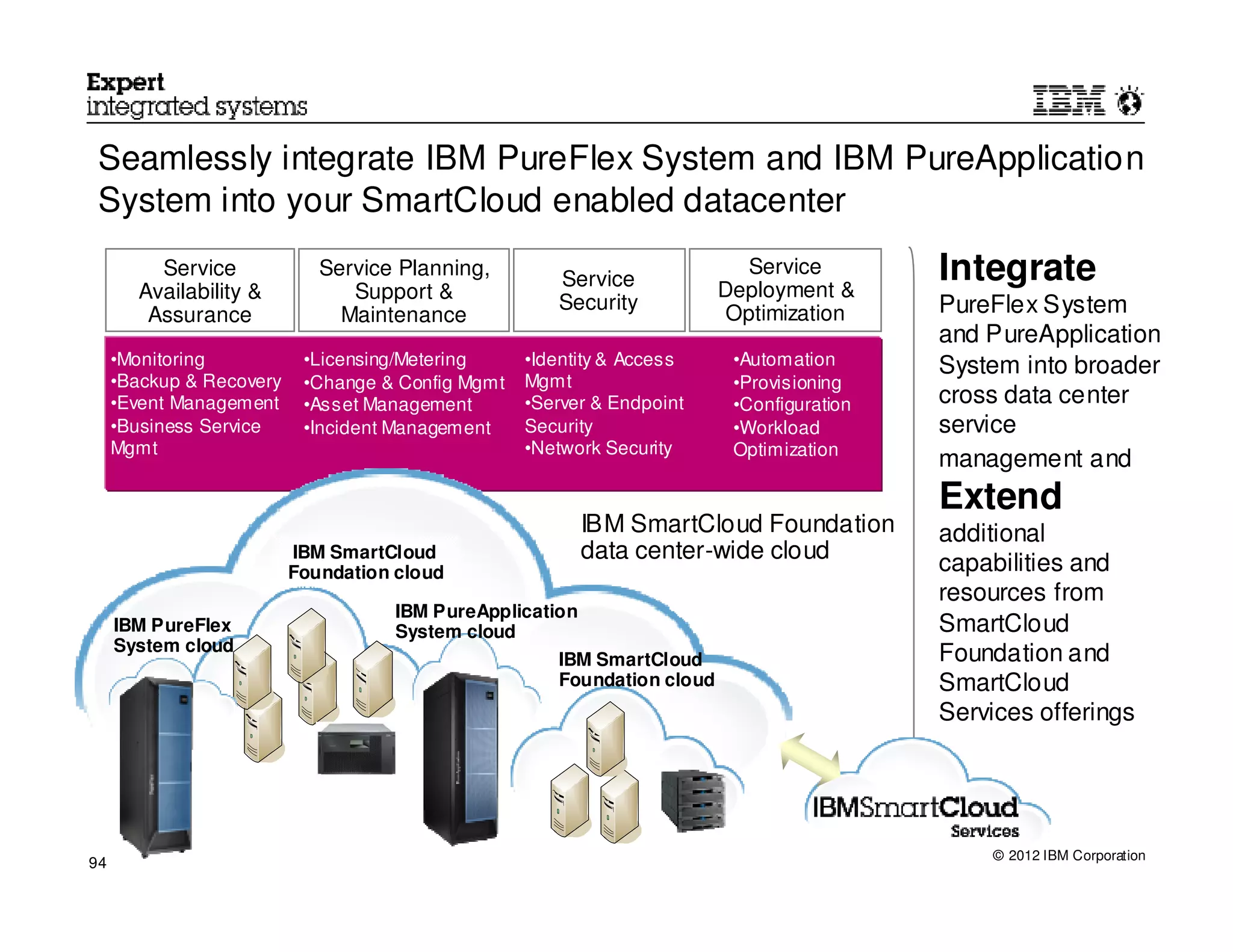 Seamlessly integrate IBM PureFlex System and IBM PureApplication
 System into your SmartCloud enabled datacenter
         Service             Service Planning,        Service
                                                                           Service
                                                                         Deployment &
                                                                                           Integrate
       Availability &           Support &             Security                             PureFlex System
        Assurance              Maintenance                                Optimization
                                                                                           and PureApplication
     •Monitoring           •Licensing/Metering     •Identity & Access     •Automation      System into broader
     •Backup & Recovery    •Change & Config Mgmt   Mgmt                   •Provisioning
     •Event Management     •Asset Management       •Server & Endpoint     •Configuration   cross data center
     •Business Service     •Incident Management    Security               •Workload        service
     Mgmt                                          •Network Security      Optimization
                                                                                           management and
                                                                                           Extend         with
                                                         IBM SmartCloud Foundation         additional
                          IBM SmartCloud                 data center-wide cloud
                          Foundation cloud                                                 capabilities and
                                                                                           resources from
                                     IBM PureApplication
     IBM PureFlex                    System cloud                                          SmartCloud
     System cloud
                                                      IBM SmartCloud                       Foundation and
                                                      Foundation cloud                     SmartCloud
                                                                                           Services offerings




                                                                                               © 2012 IBM Corporation
94
 
