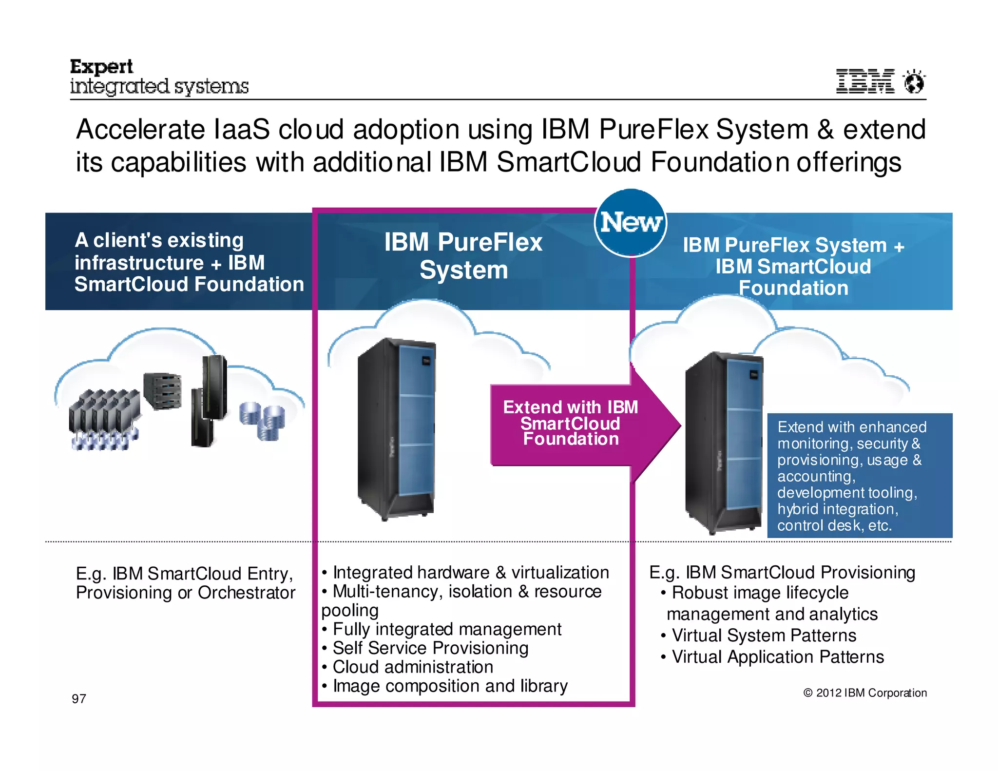 Accelerate IaaS cloud adoption using IBM PureFlex System & extend
its capabilities with additional IBM SmartCloud Foundation offerings

A client's existing                    IBM PureFlex                         IBM PureFlex System +
infrastructure + IBM                      System                               IBM SmartCloud
SmartCloud Foundation                                                            Foundation




                                                      Extend with IBM
                                                        SmartCloud                     Extend with enhanced
                                                        Foundation                     monitoring, security &
                                                                                       provisioning, usage &
                                                                                       accounting,
                                                                                       development tooling,
                                                                                       hybrid integration,
                                                                                       control desk, etc.


E.g. IBM SmartCloud Entry,     • Integrated hardware & virtualization   E.g. IBM SmartCloud Provisioning
Provisioning or Orchestrator   • Multi-tenancy, isolation & resource     • Robust image lifecycle
                               pooling                                    management and analytics
                               • Fully integrated management             • Virtual System Patterns
                               • Self Service Provisioning               • Virtual Application Patterns
                               • Cloud administration
                               • Image composition and library                            © 2012 IBM Corporation
97
 