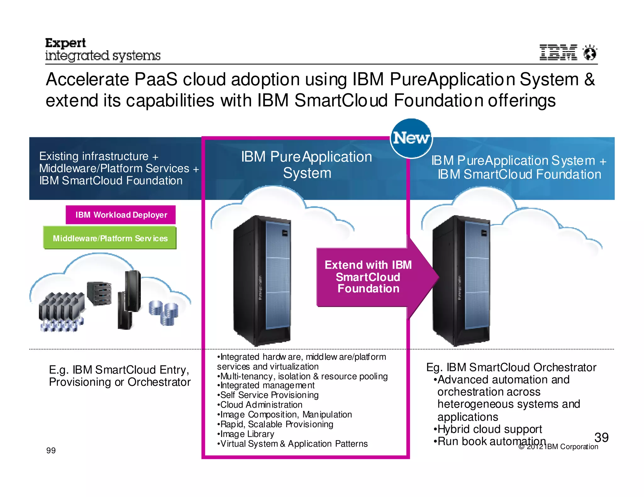 Accelerate PaaS cloud adoption using IBM PureApplication System &
 extend its capabilities with IBM SmartCloud Foundation offerings


Existing infrastructure +               IBM PureApplication                      IBM PureApplication System +
Middleware/Platform Services +
IBM SmartCloud Foundation
                                             System                               IBM SmartCloud Foundation


       IBM Workload Deployer

  Middleware/Platform Serv ices


                                                             Extend with IBM
                                                               SmartCloud
                                                               Foundation                        IBM
                                                                                                 PureApplication
                                                                                                 System cloud

                                  •Integrated hardw are, middlew are/platform
 E.g. IBM SmartCloud Entry,       services and virtualization                    Eg. IBM SmartCloud Orchestrator
                                  •Multi-tenancy, isolation & resource pooling    •Advanced automation and
 Provisioning or Orchestrator     •Integrated management
                                  •Self Service Provisioning                       orchestration across
                                  •Cloud Administration                            heterogeneous systems and
                                  •Image Composition, Manipulation                 applications
                                  •Rapid, Scalable Provisioning
                                  •Image Library                                  •Hybrid cloud support
                                  •Virtual System & Application Patterns
                                                                                                                    39
                                                                                  •Run book automationIBM Corporation
                                                                                                   © 2012
 99
 