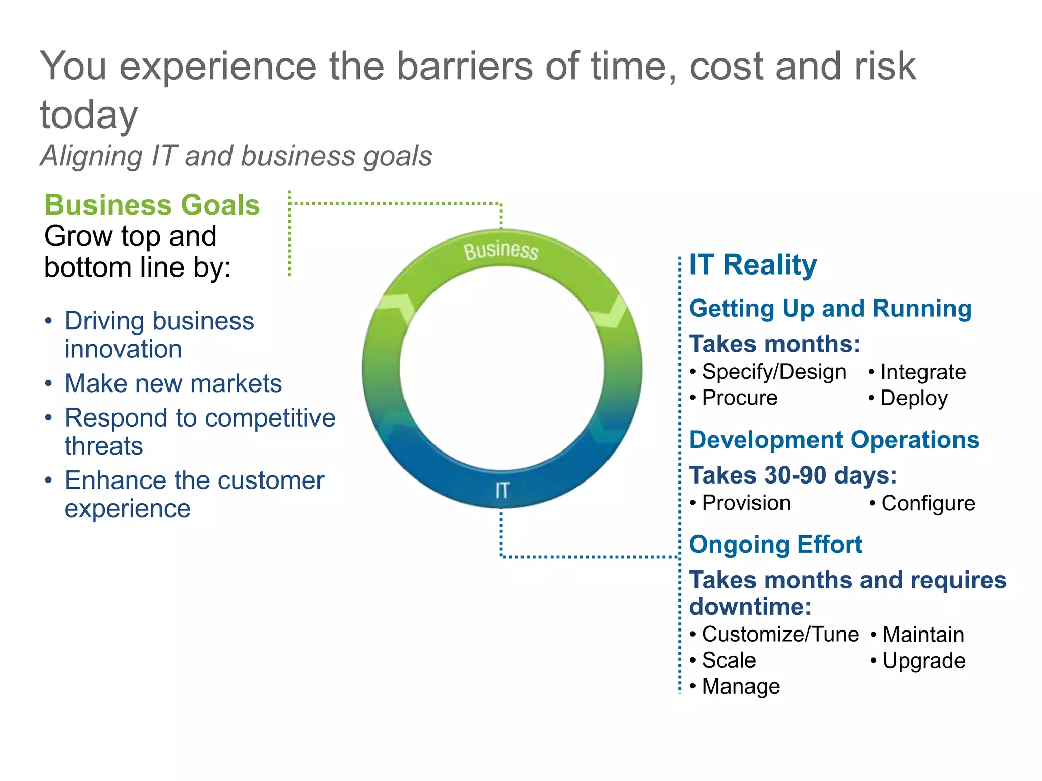 You experience the barriers of time, cost and risk
today
Aligning IT and business goals
• Driving business
innovation
• Make new markets
• Respond to competitive
threats
• Enhance the customer
experience
Getting Up and Running
Takes months:
• Specify/Design
• Procure
• Integrate
• Deploy
Development Operations
Takes 30-90 days:
• Provision • Configure
Ongoing Effort
Takes months and requires
downtime:
• Customize/Tune
• Scale
• Manage
• Maintain
• Upgrade
IT Reality
Business Goals
Grow top and
bottom line by:
 