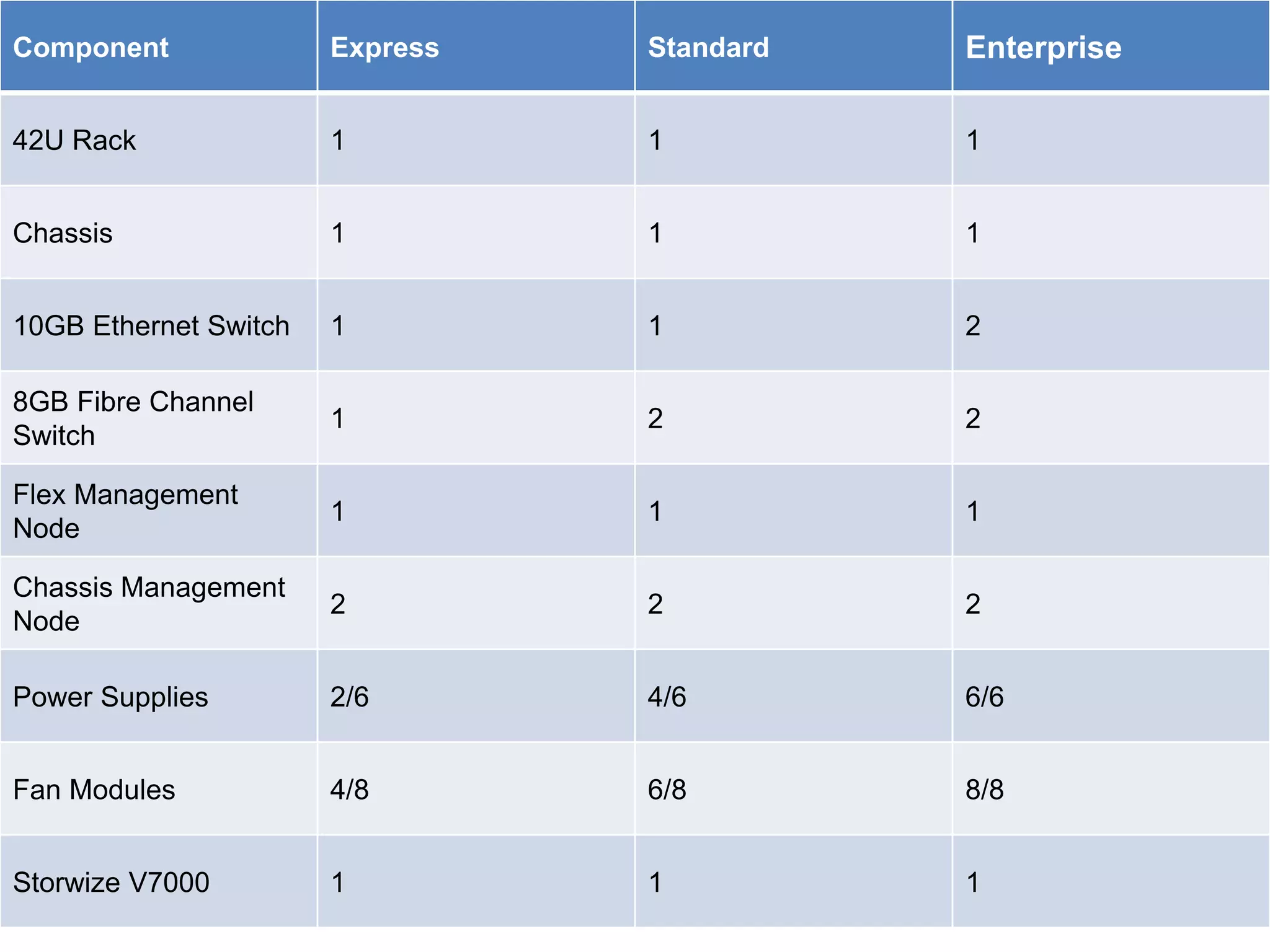 Component Express Standard Enterprise
42U Rack 1 1 1
Chassis 1 1 1
10GB Ethernet Switch 1 1 2
8GB Fibre Channel
Switch
1 2 2
Flex Management
Node
1 1 1
Chassis Management
Node
2 2 2
Power Supplies 2/6 4/6 6/6
Fan Modules 4/8 6/8 8/8
Storwize V7000 1 1 1
 